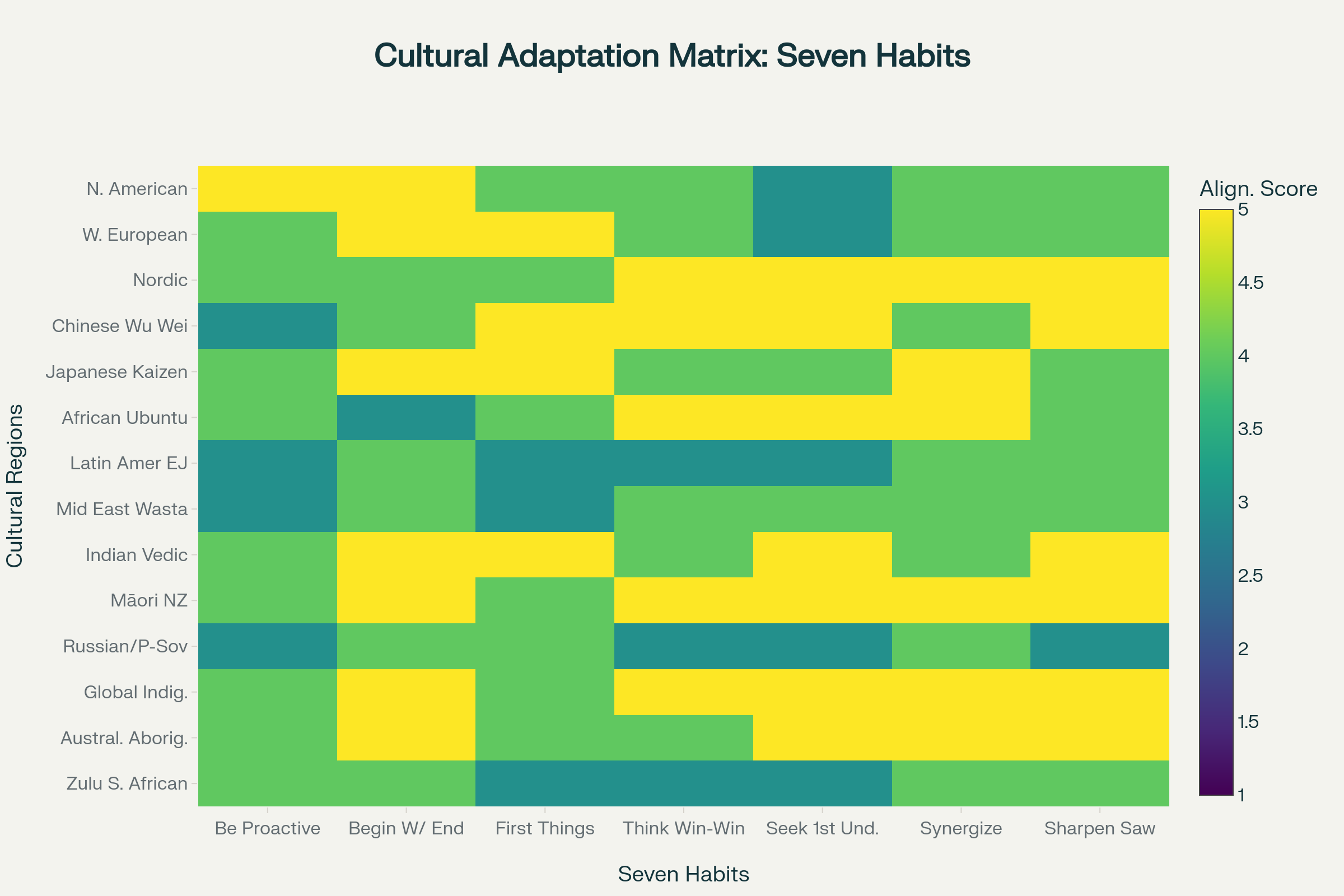 Cultural adaptation matrix showing how well Stephen Covey's Seven Habits align with different global management philosophies