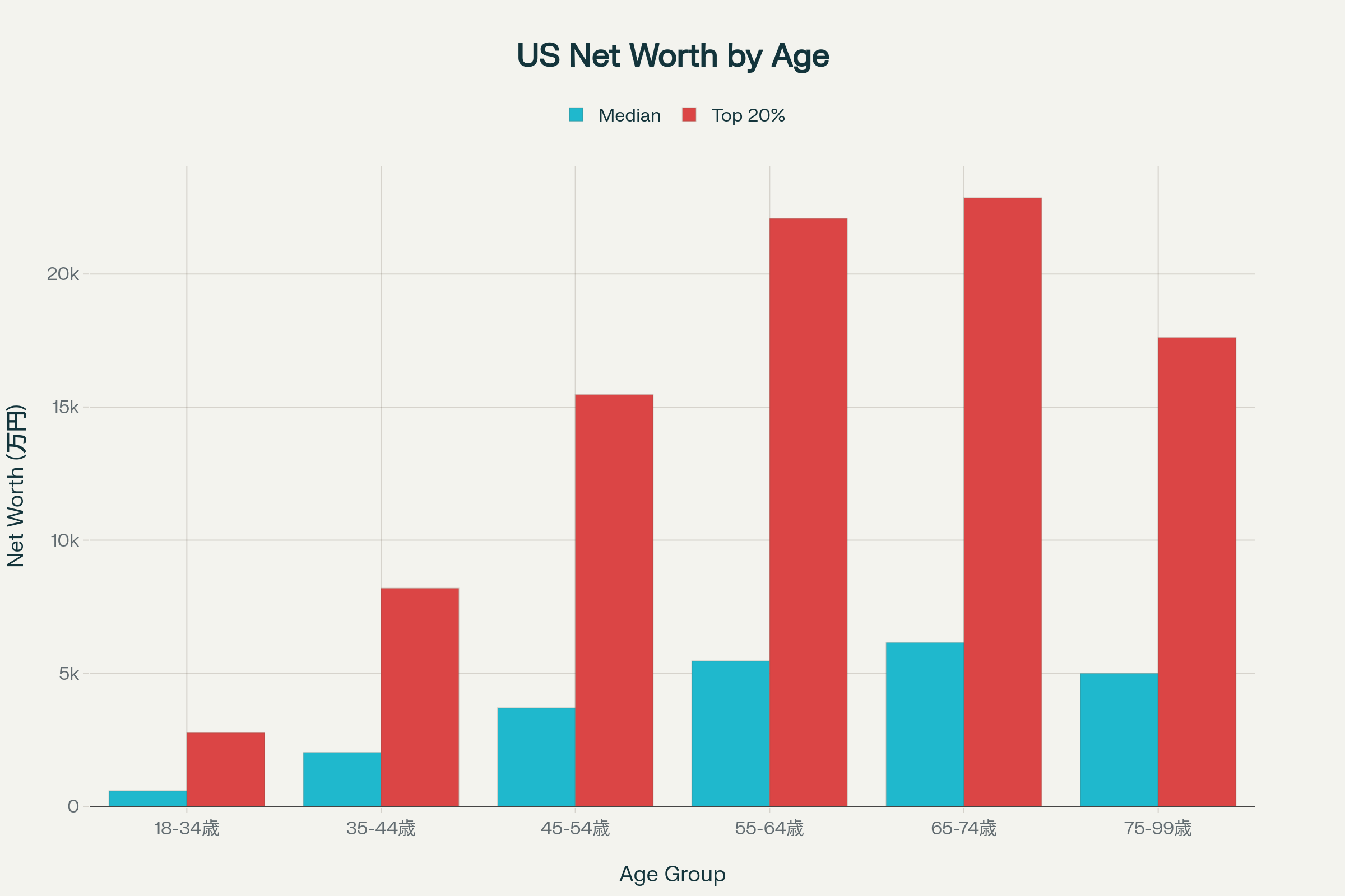 アメリカの世代別純資産(Net Worth)