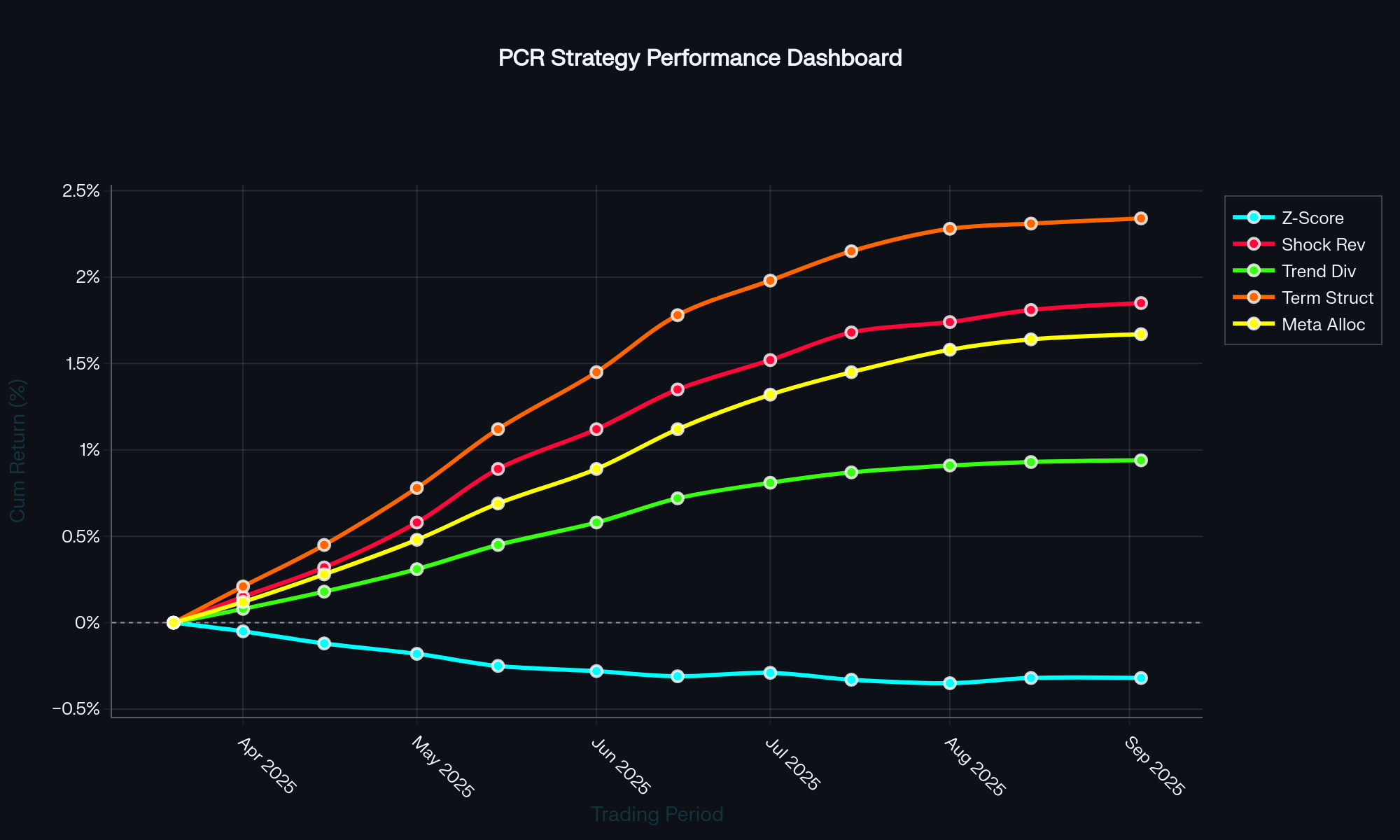 PCR Strategy Performance Dashboard