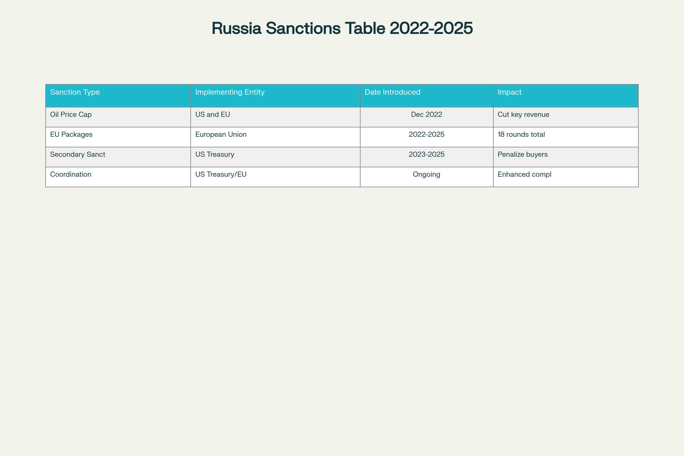 Key Sanctions Data Points on Russia by US and EU (2022-2025)