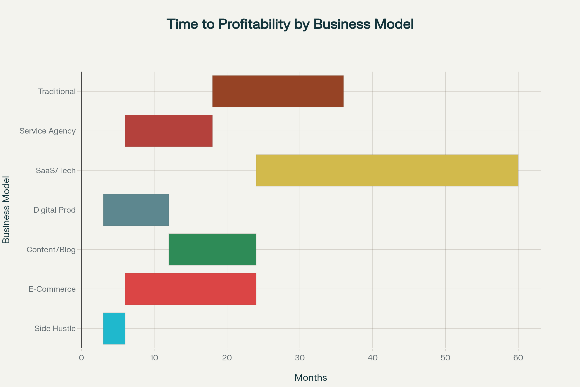 Typical Timeline to Profitability by Business Model - Showing the expected timeframes for different online business types to reach their first profitable month