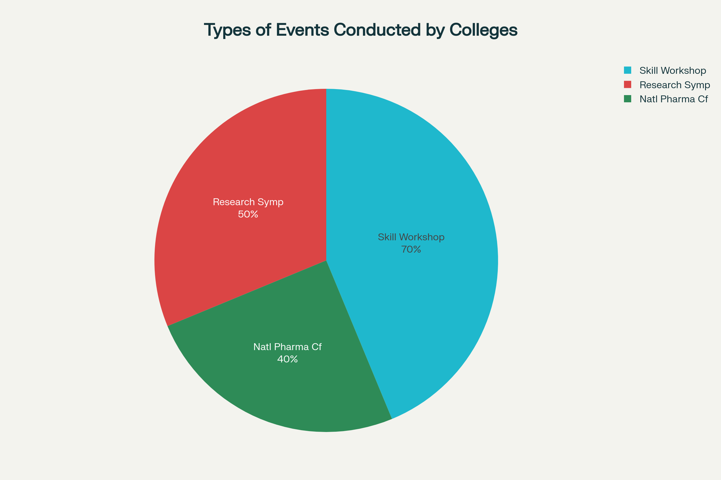 Distribution of different types of events conducted by colleges (values are raw percentages and may overlap across colleges)