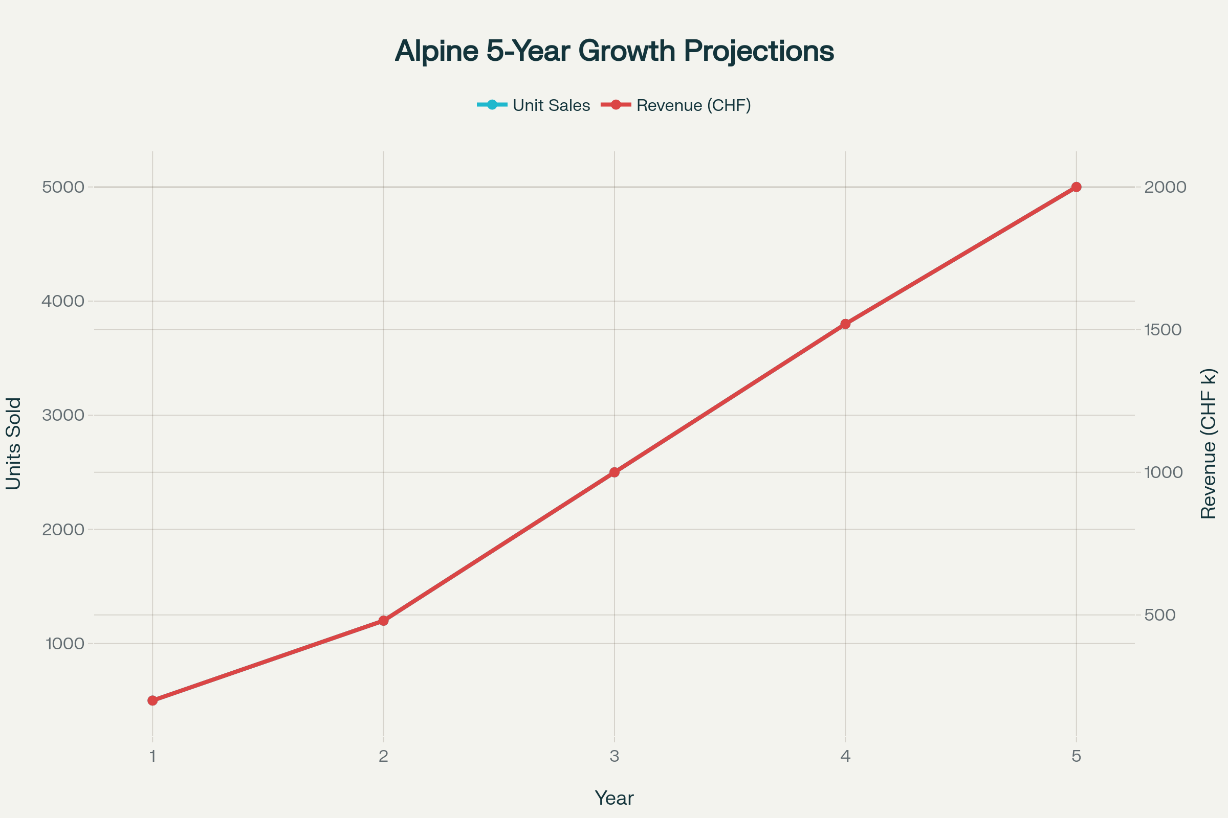 Alpine Micro-Greenhouse Business Analysis: Market opportunity, growth projections and profitability breakdown