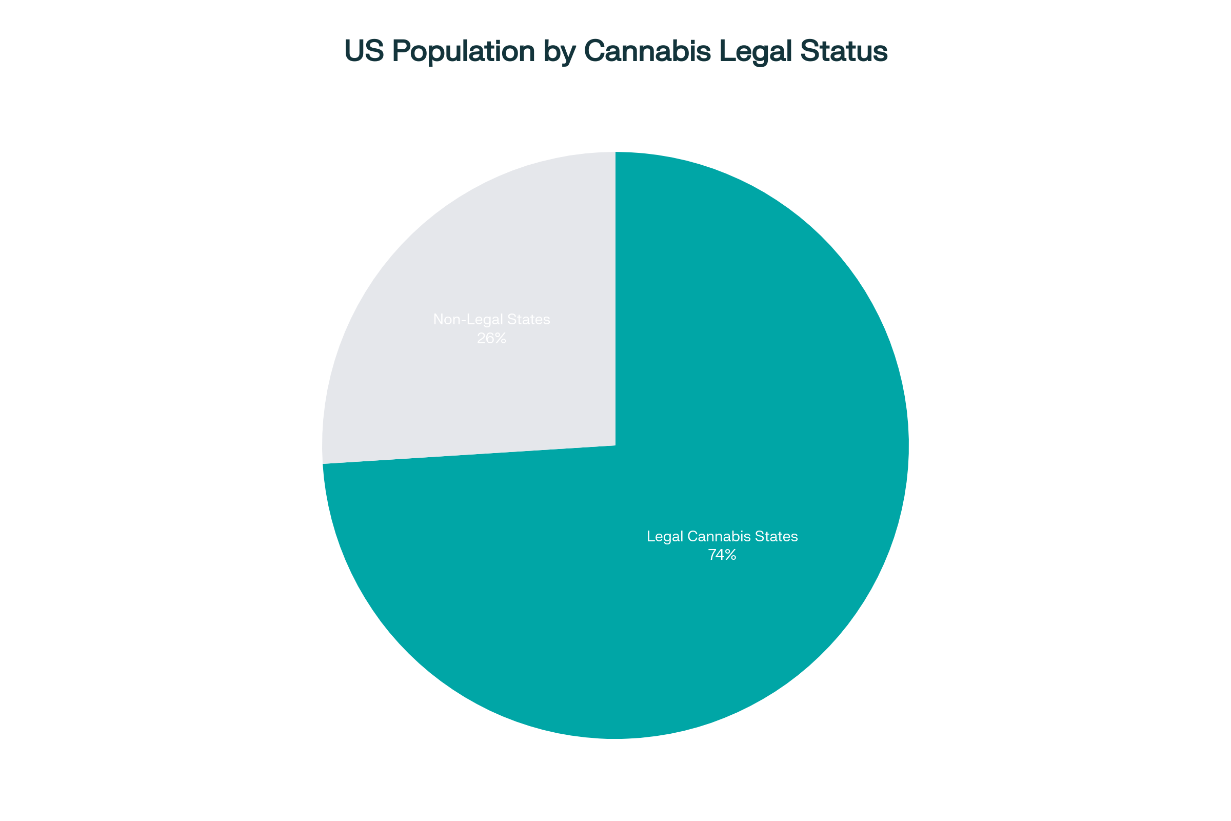 Chart showing 74% of Americans live in a state with legal cannabis.