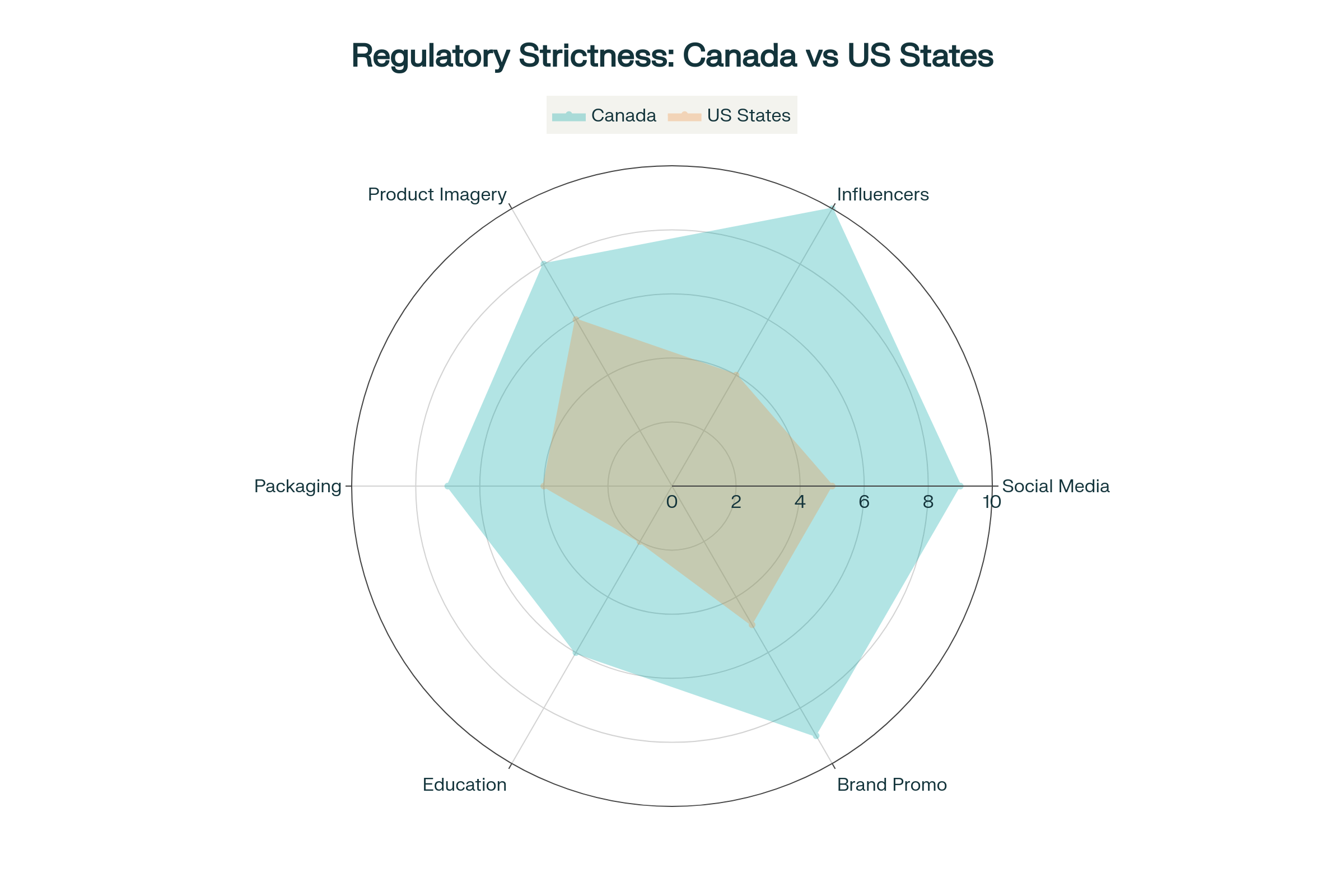 Radar chart comparing the strictness of Canadian regulations vs typical US state regulations.