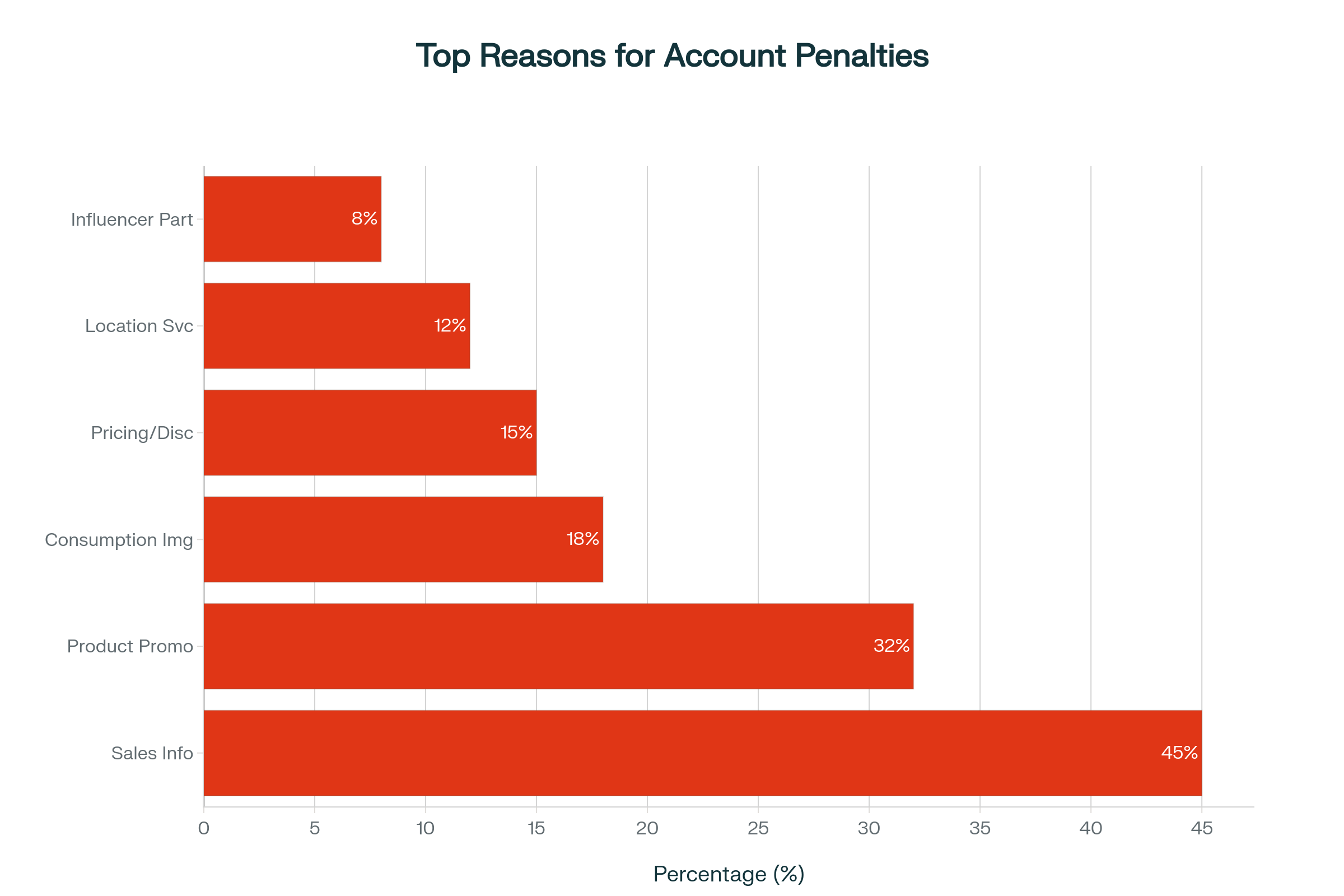 Bar chart showing that providing sales info is the top reason for account penalties.