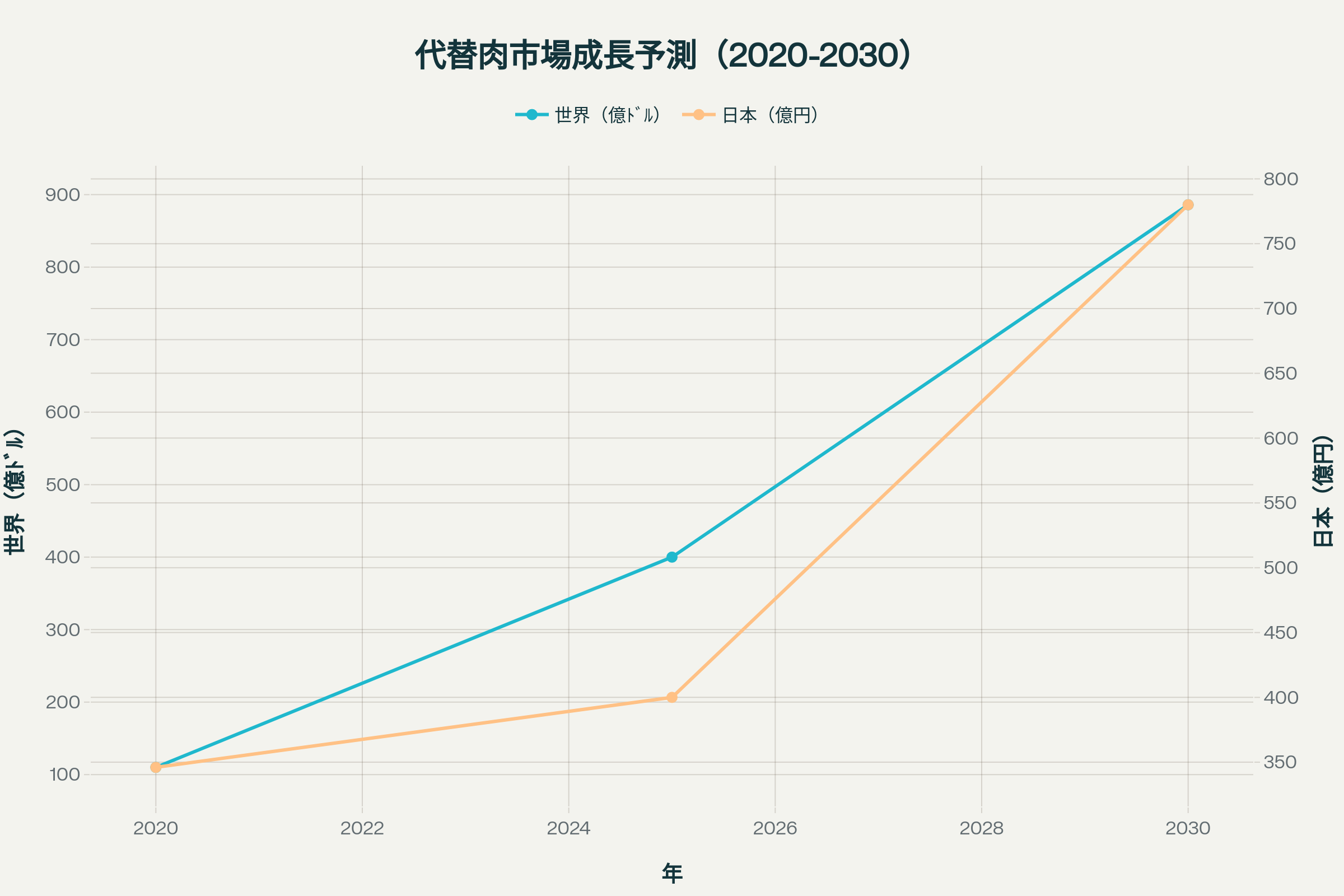 世界と日本における代替肉市場の成長予測(2020-2030年)