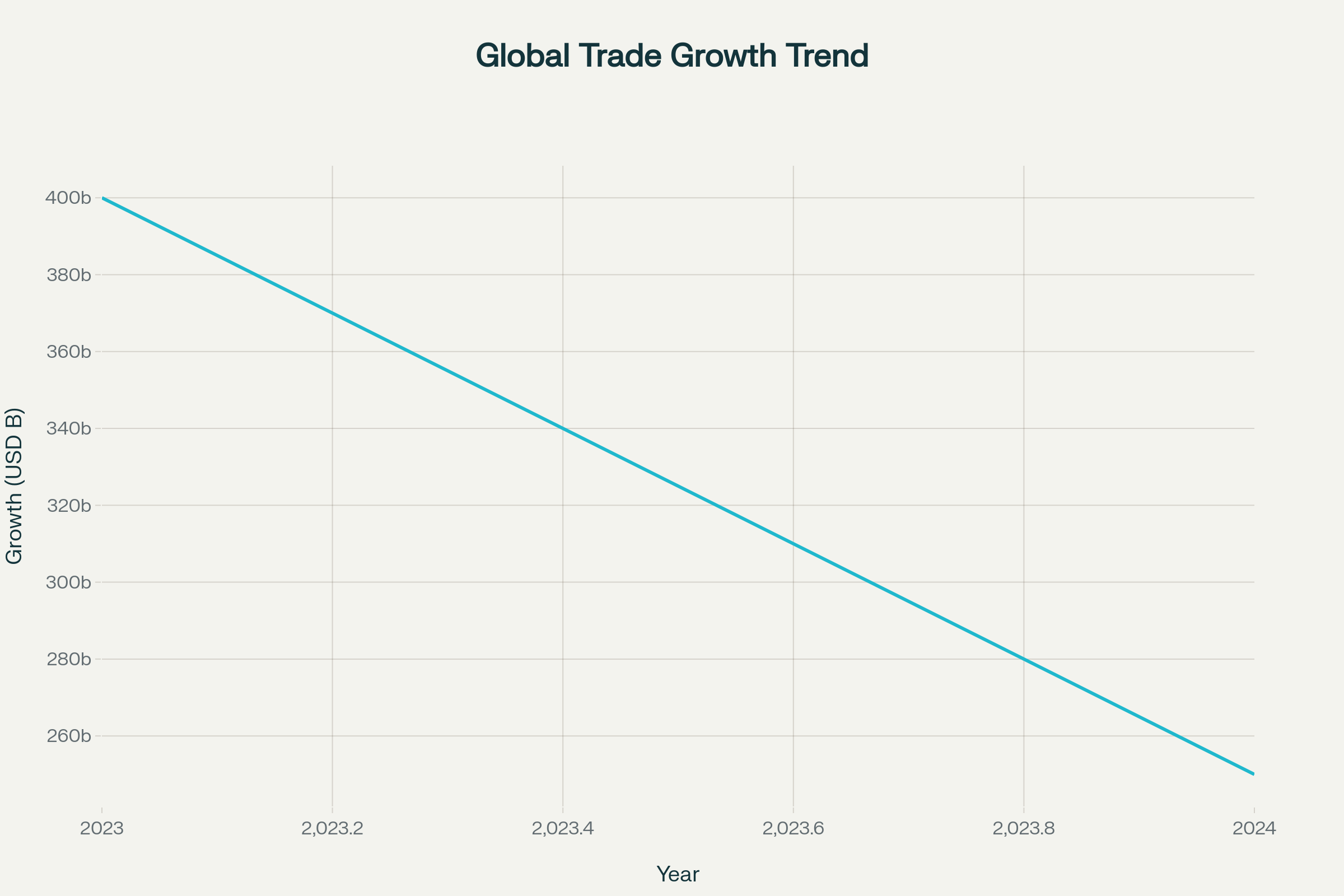 Global trade growth trend (2023-2025H1) based on UNCTAD data