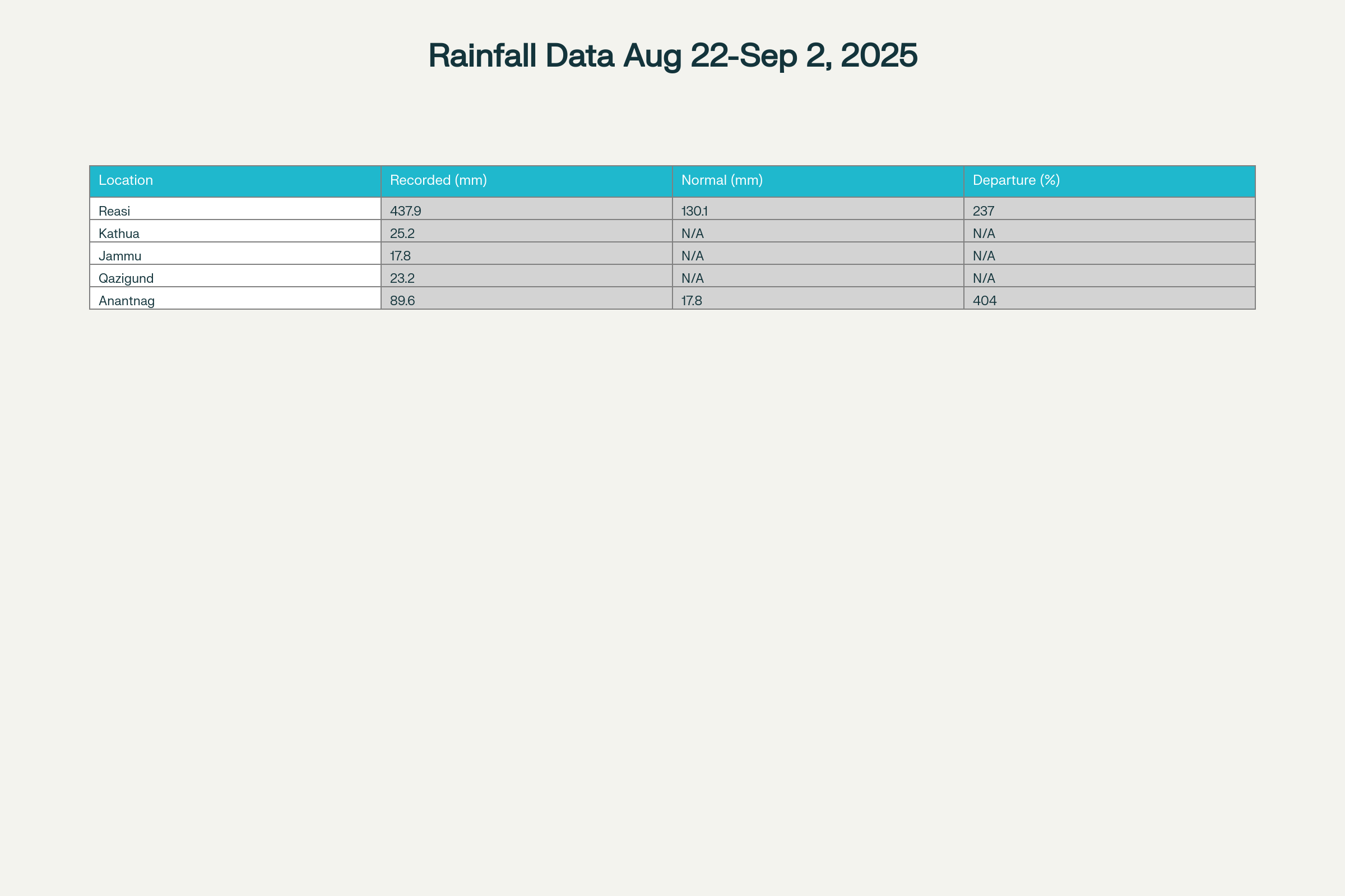 Rainfall data for selected Jammu region districts and Kashmir valley locations (August 22 - September 2, 2025)
