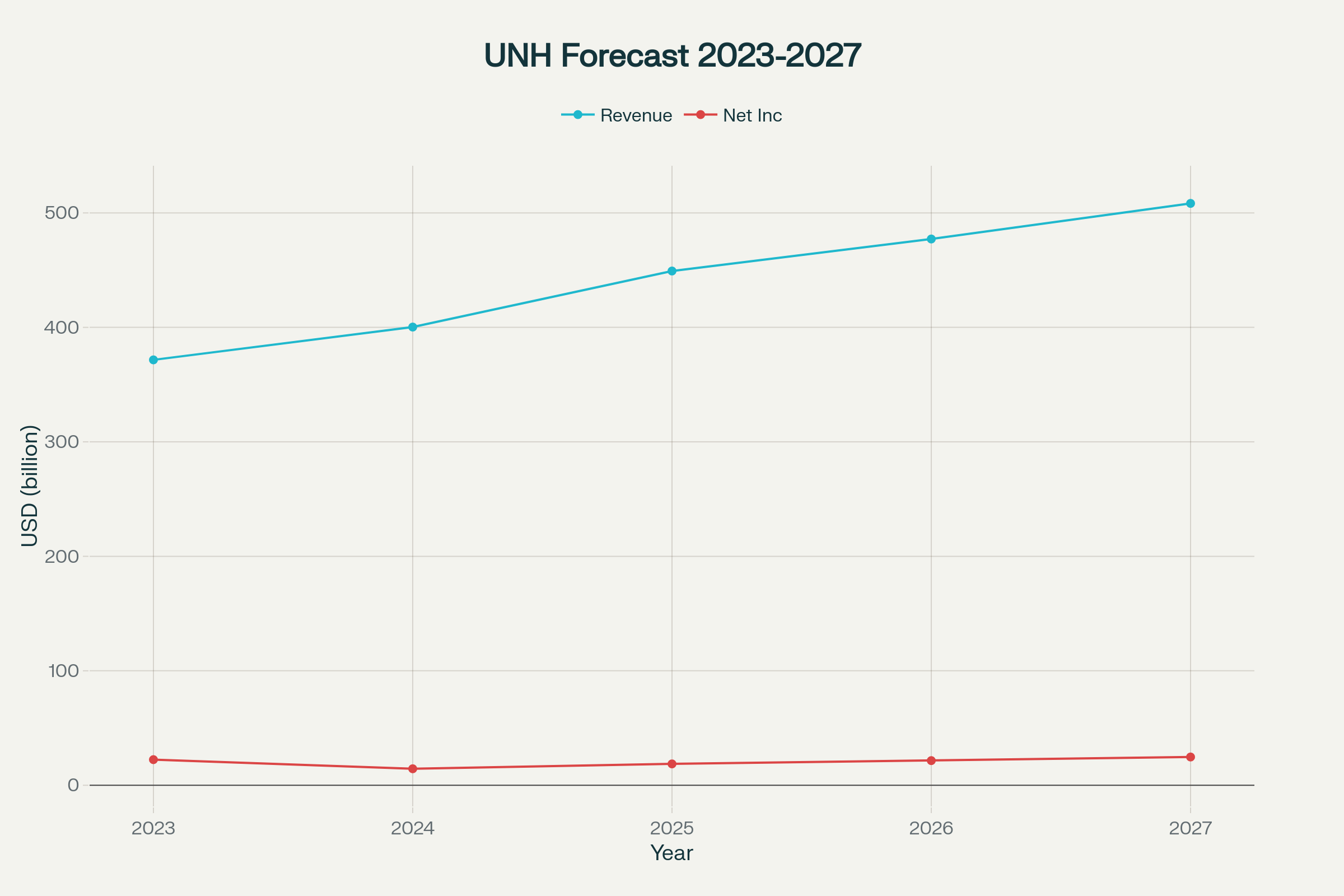 UnitedHealth (UNH) Revenue and Net Income Forecast (2023-2027)