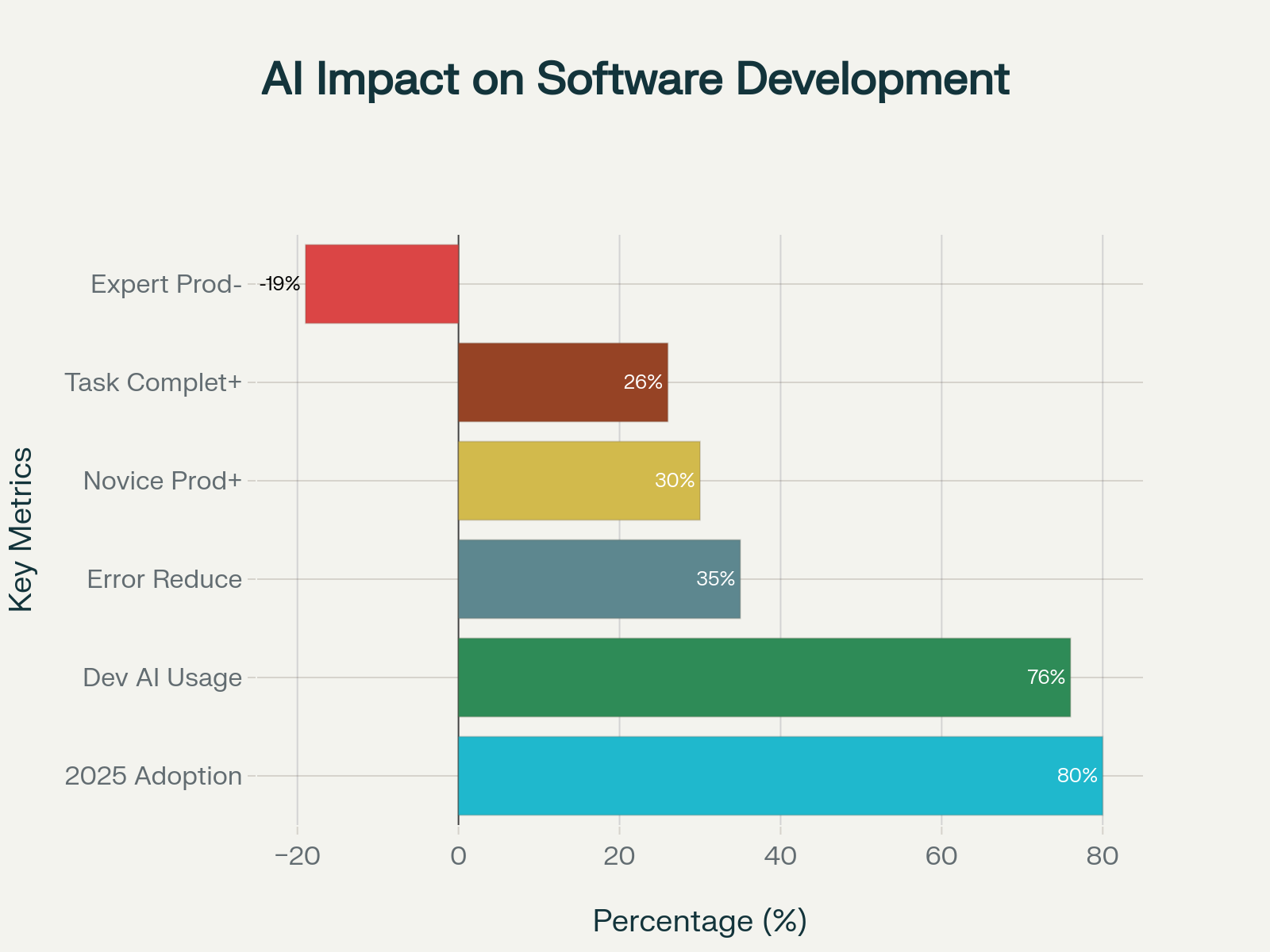 AI Impact Statistics Chart