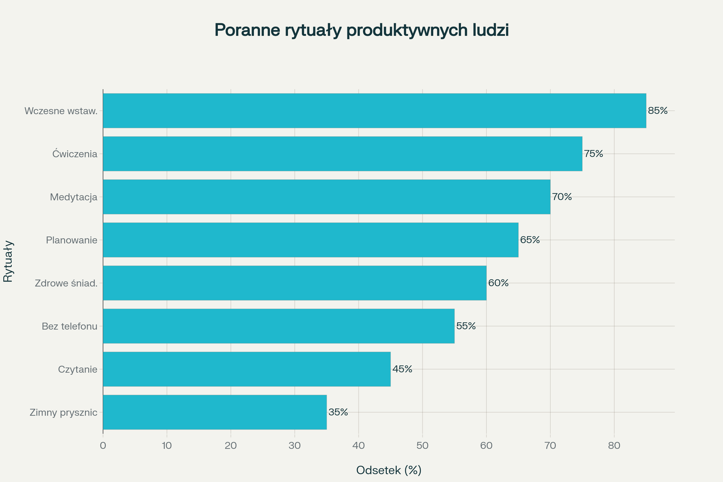Najczęstsze poranne rytuały produktywnych ludzi - badania pokazują, które nawyki są najczęściej stosowane przez osoby odnoszące sukcesy