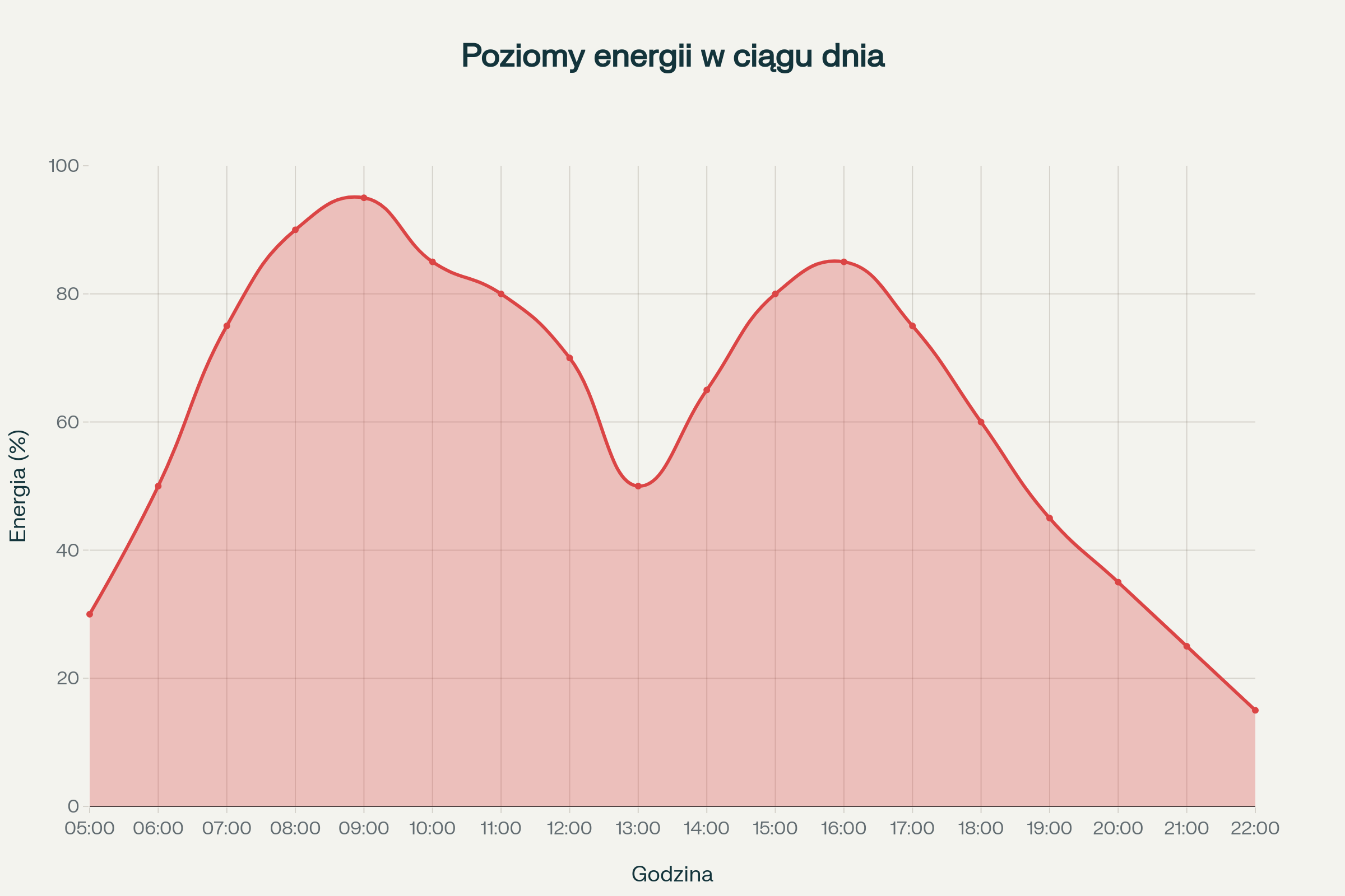 Optymalne poziomy energii w ciągu dnia - naturalne rytmy dobowe i najlepsze momenty na różne aktywności