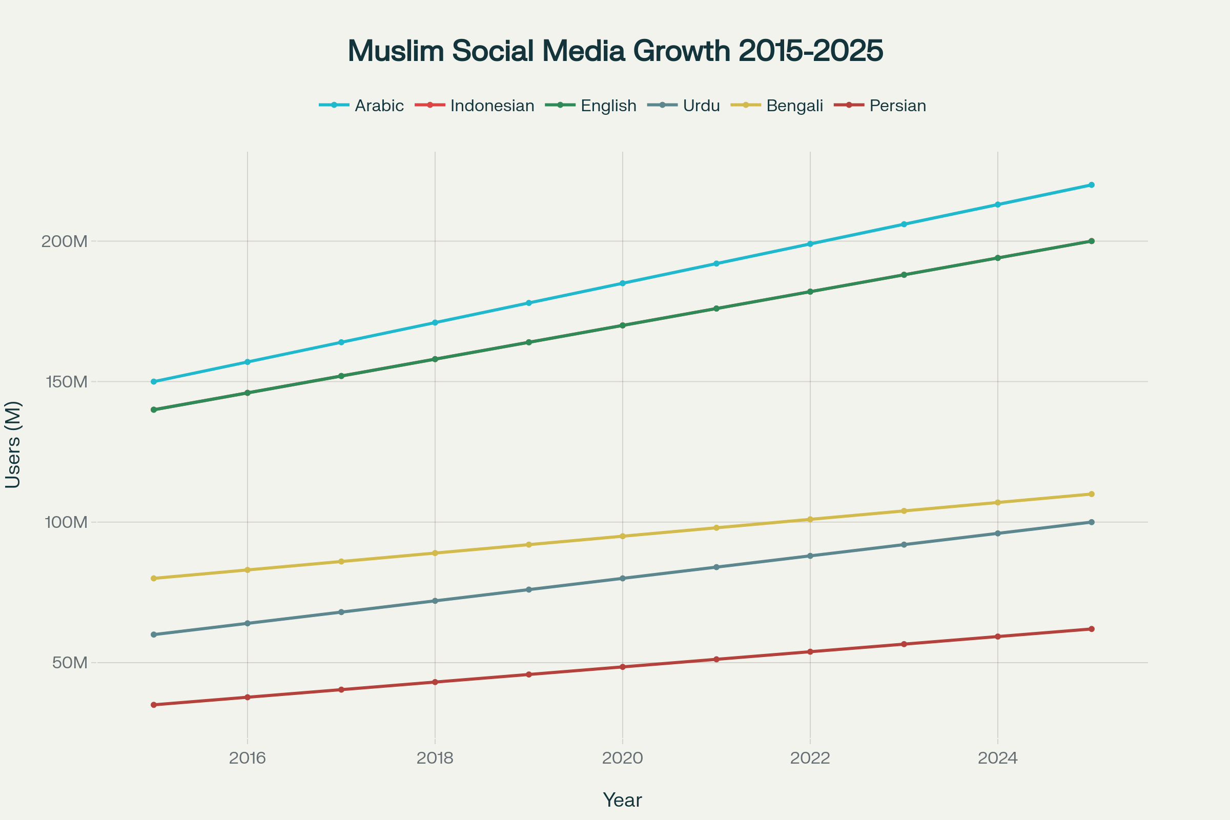 نمو مستخدمي السوشيال ميديا المسلمين حسب اللغة 2015-2025