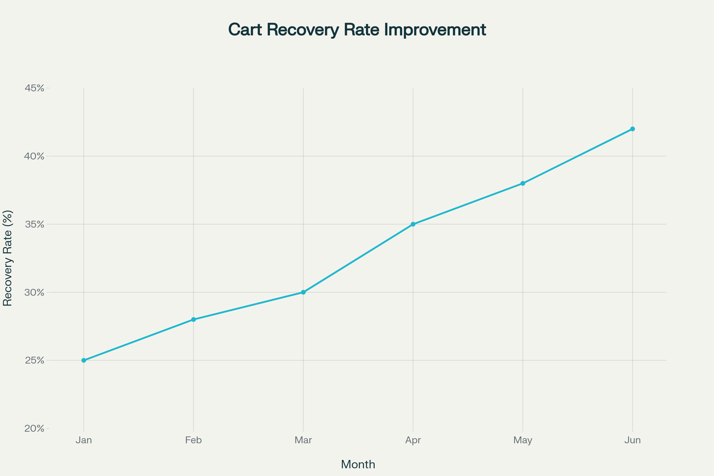 Cart Abandonment Recovery case study showing abandoned carts, recovery emails sent, recovery rate, and revenue recovered from Jan to Jun