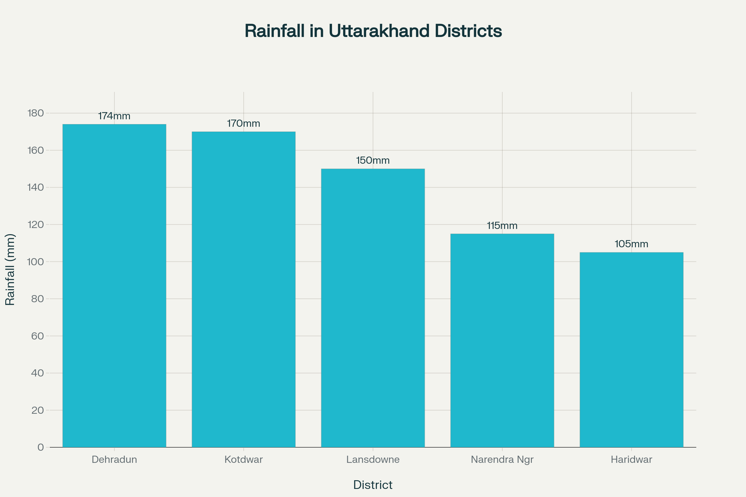 Key rainfall figures in selected Uttarakhand districts in early September 2025