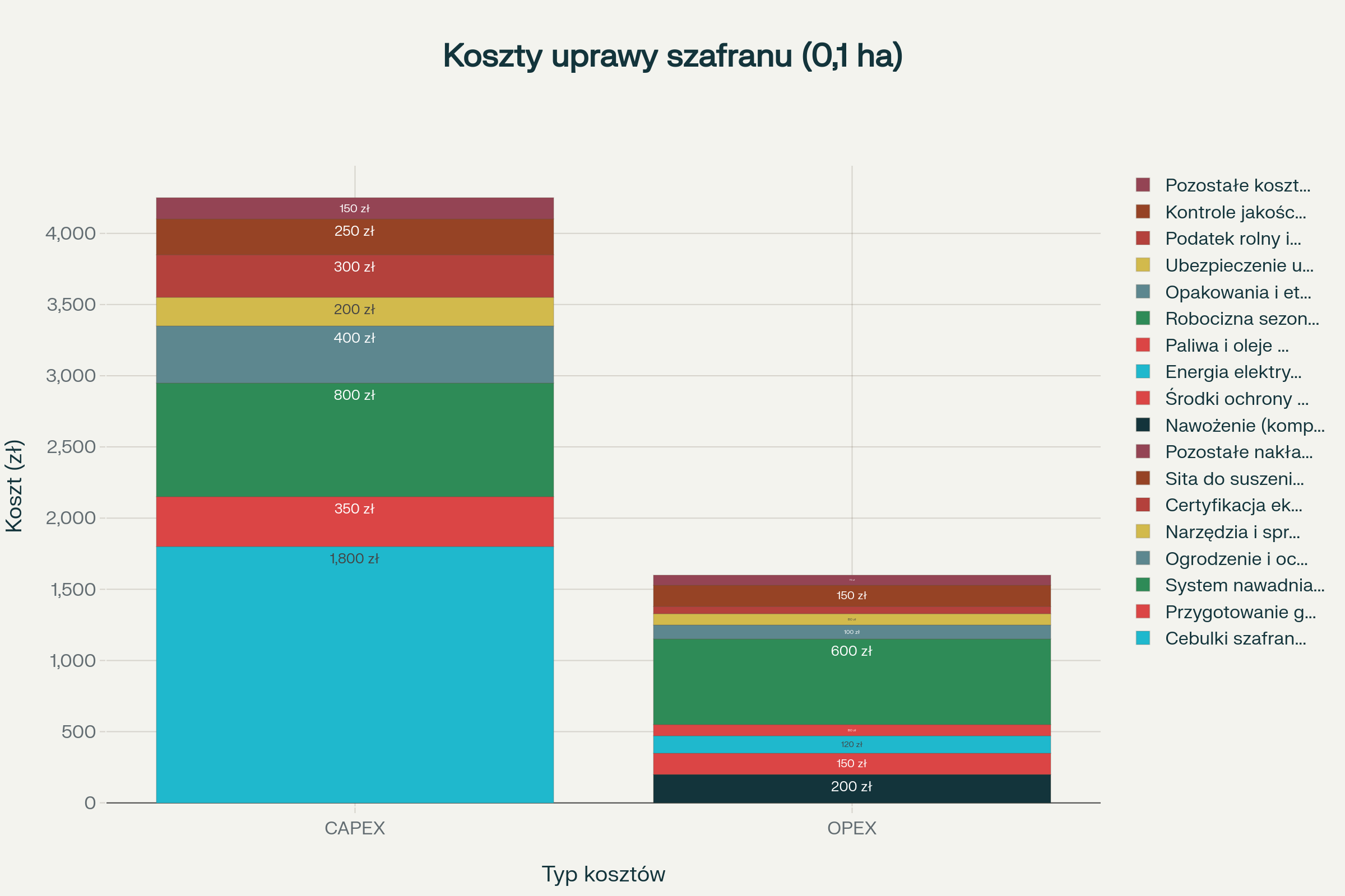 Struktura kosztów uprawy szafranu na powierzchni 0,1 ha, pokazująca podział na nakłady inwestycyjne (CAPEX) i koszty operacyjne (OPEX)