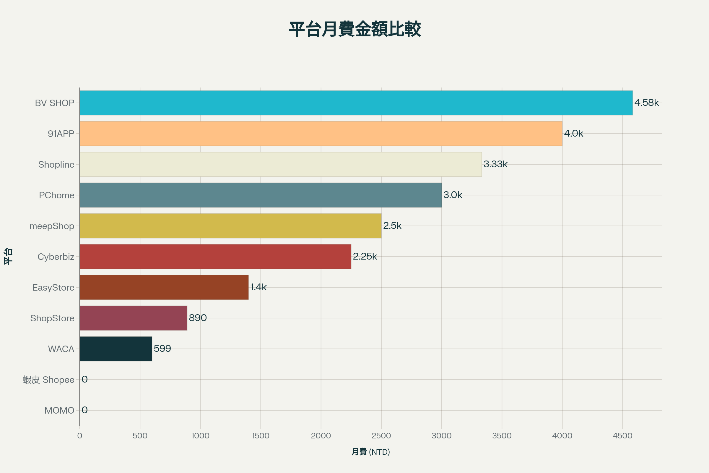開店平台月費比較 - 各平台基礎方案月費對照