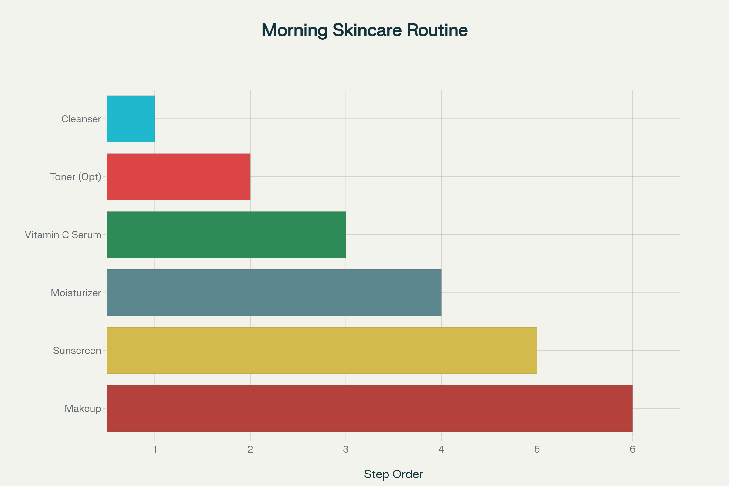 Morning skincare routine order showing when to apply sunscreen after moisturizer