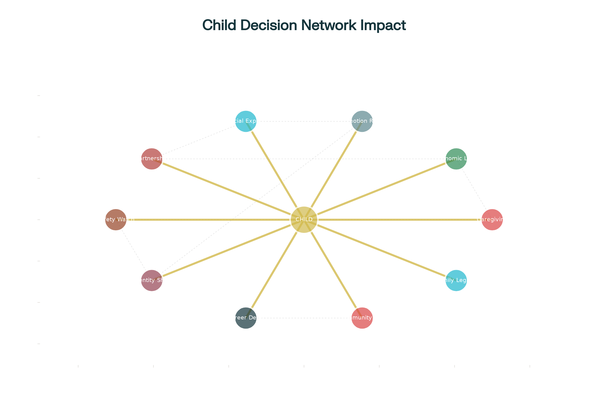 Network diagram showing how one child node creates 10 interconnected life nodes