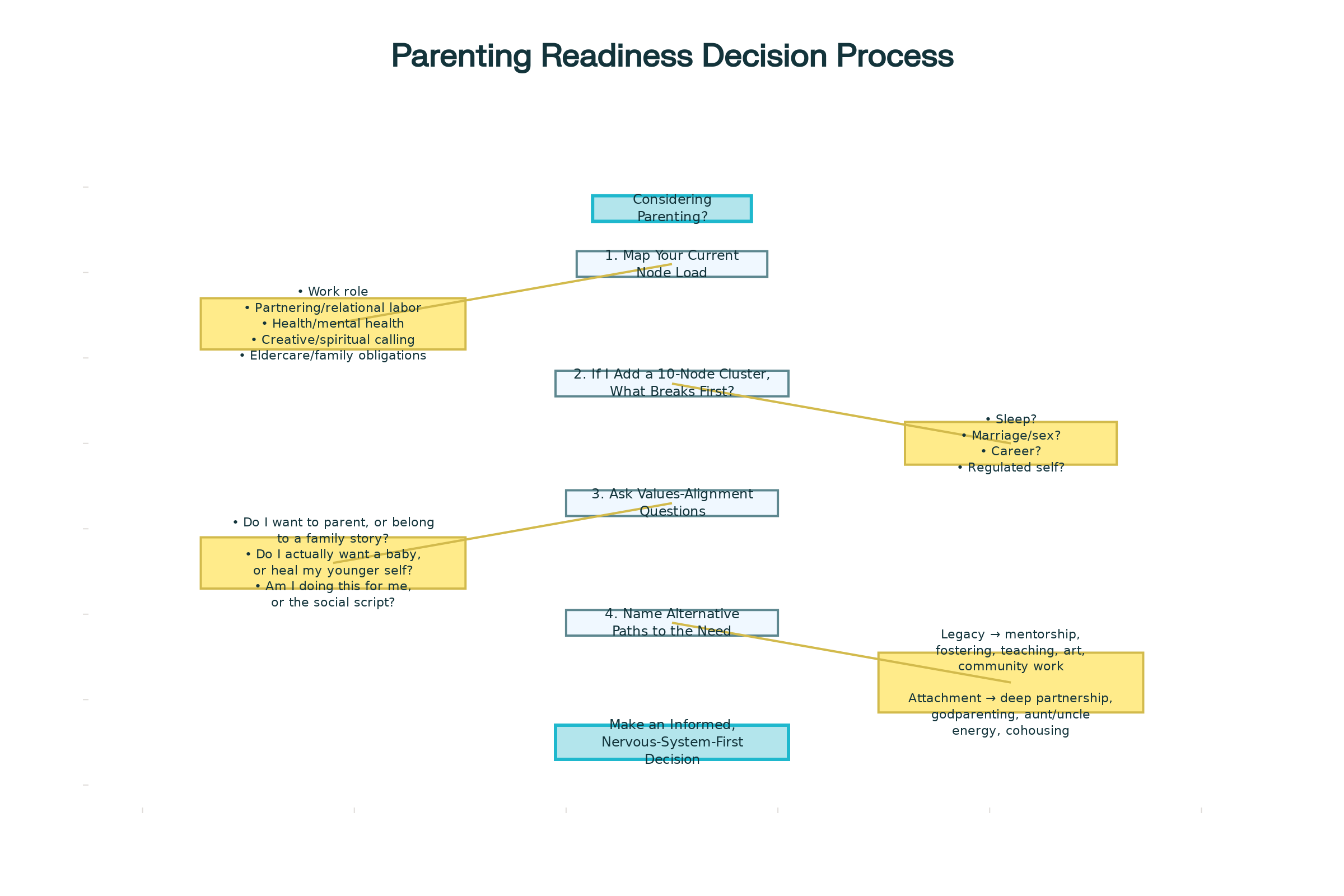 Four-step decision-making process flowchart