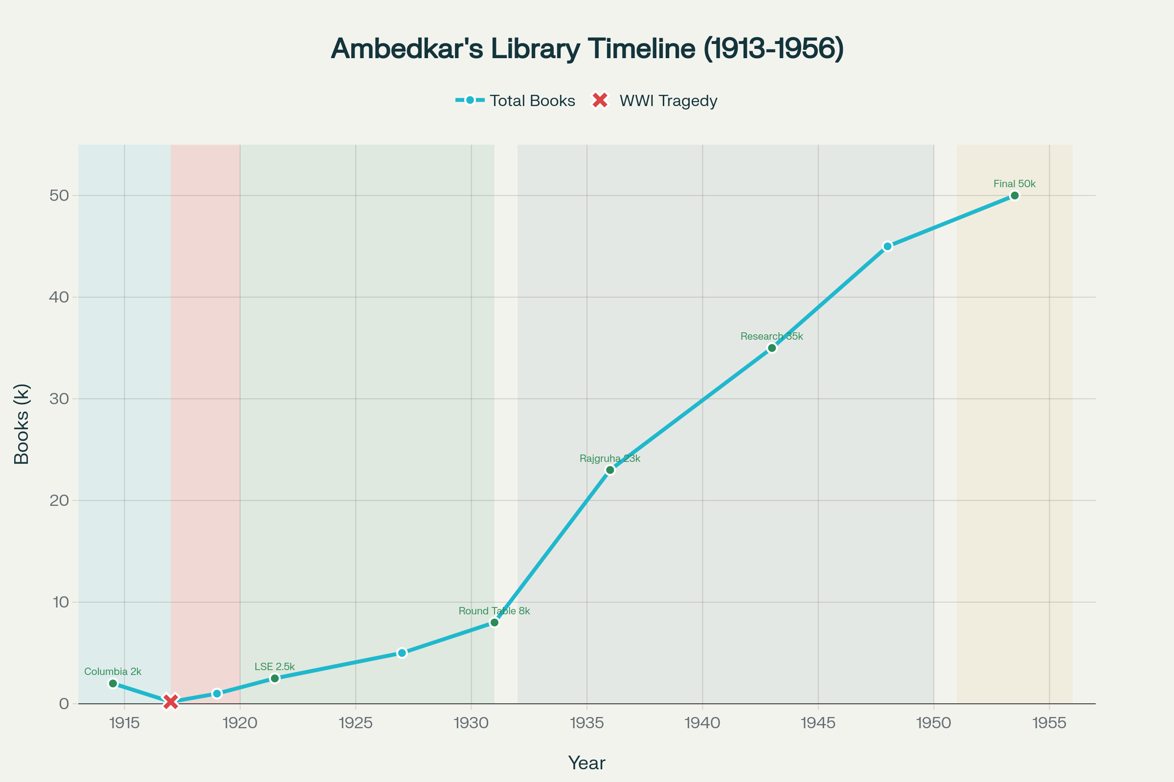 Evolution of Ambedkar's Personal Library (1913-1956): From 2,000 to 50,000 Books