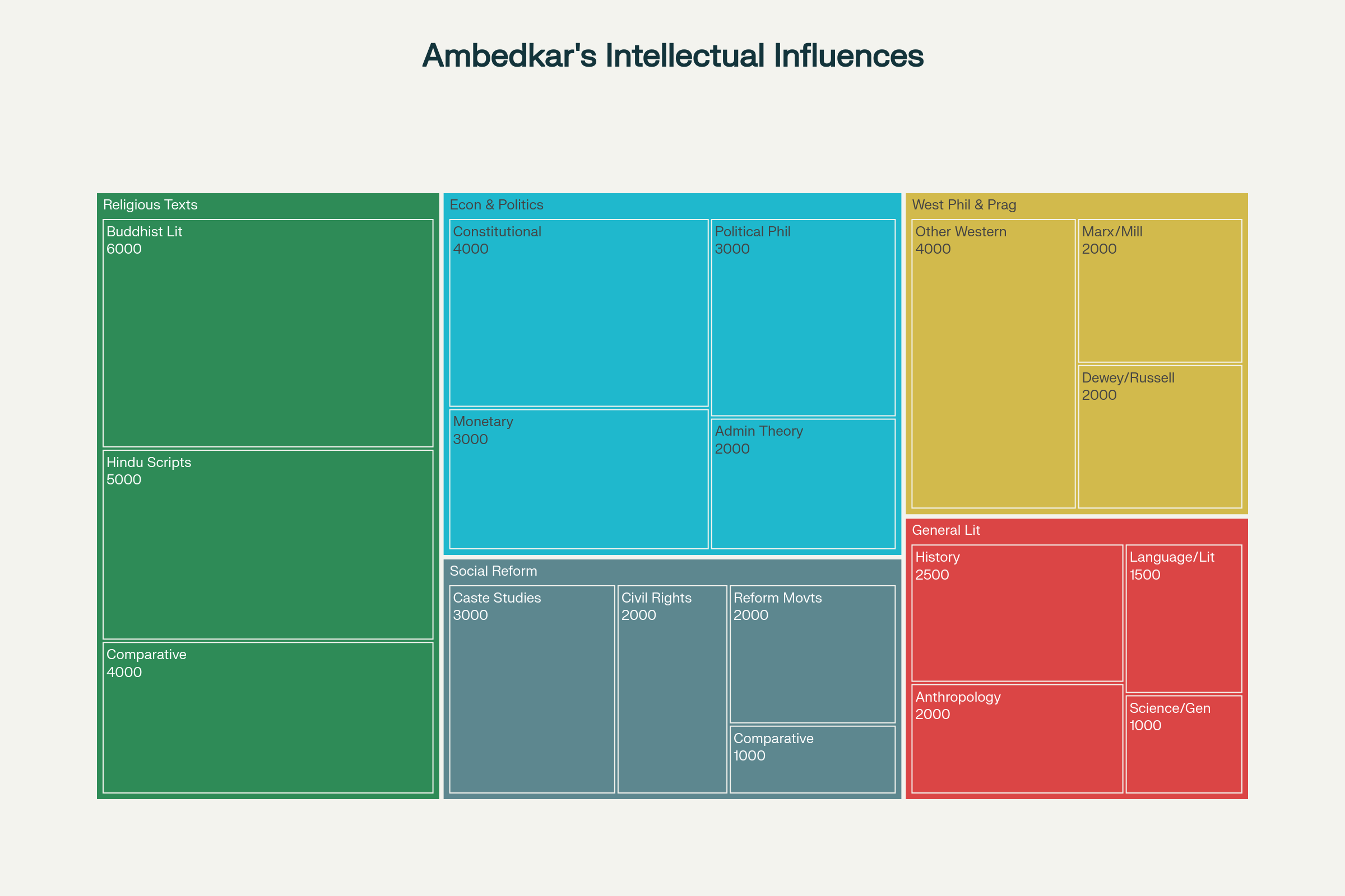 Intellectual Influences in Ambedkar's 50,000-Book Library by Category