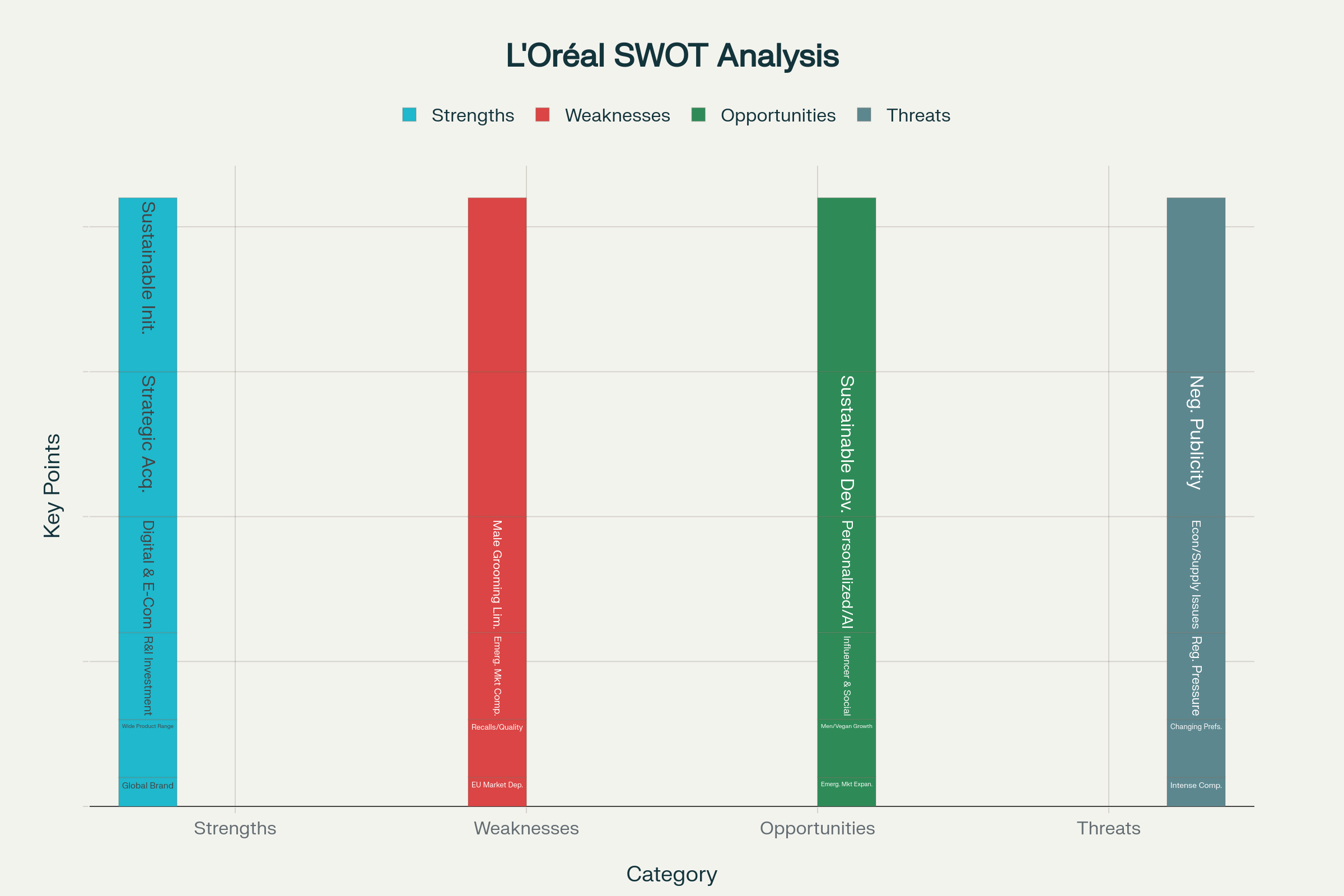 SWOT Analysis Chart for L’Oréal
