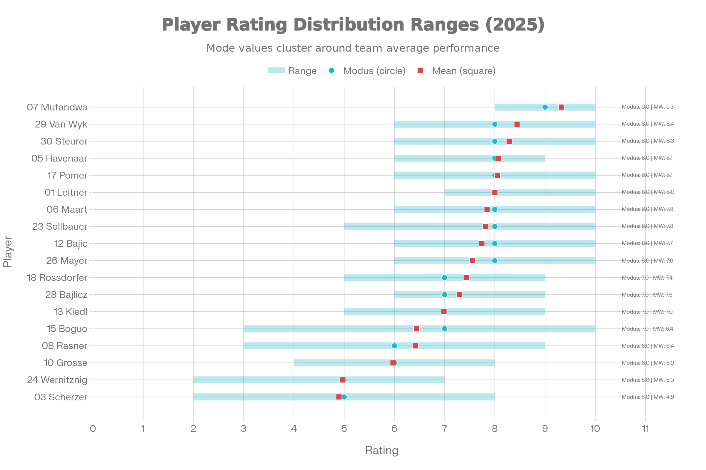 Bewertungsspannweite mit Modus und Mittelwert pro SV-Ried-Spieler