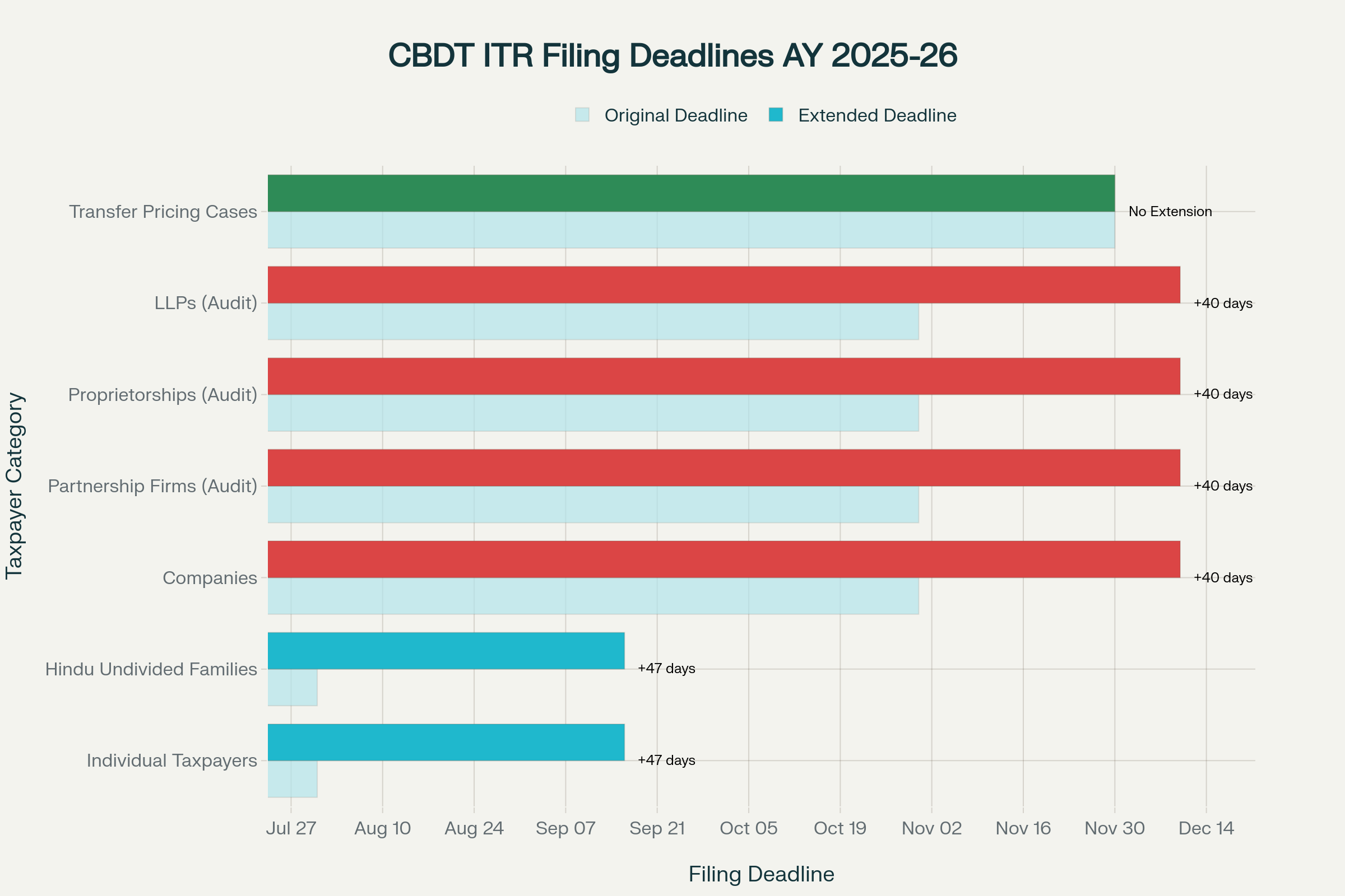 CBDT ITR Filing Deadline by Taxpayer Category - AY 2025-26