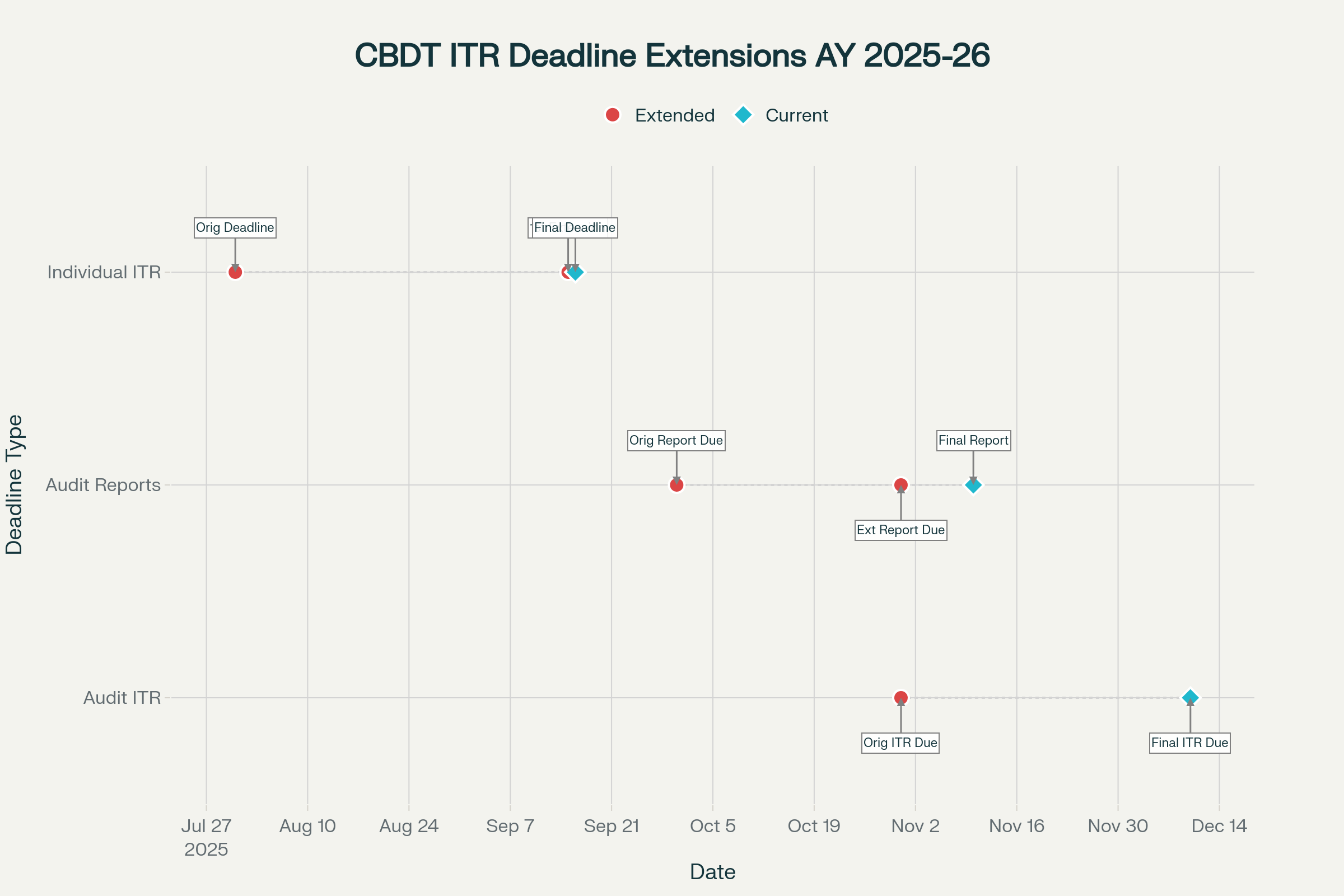 CBDT ITR Filing Deadline Extensions Timeline for Assessment Year 2025-26