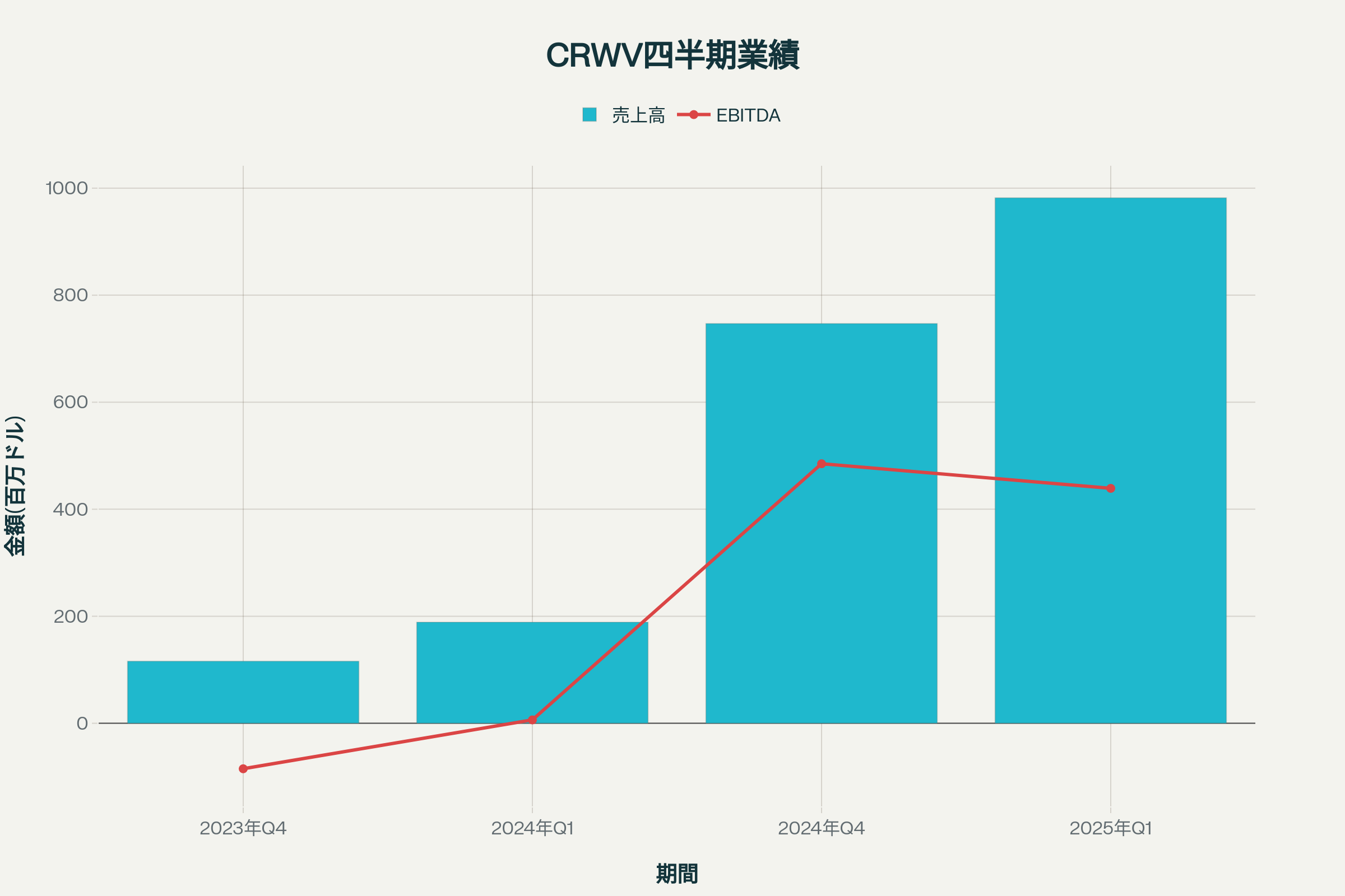 CRWV四半期業績推移:売上高とEBITDAの成長トレンド