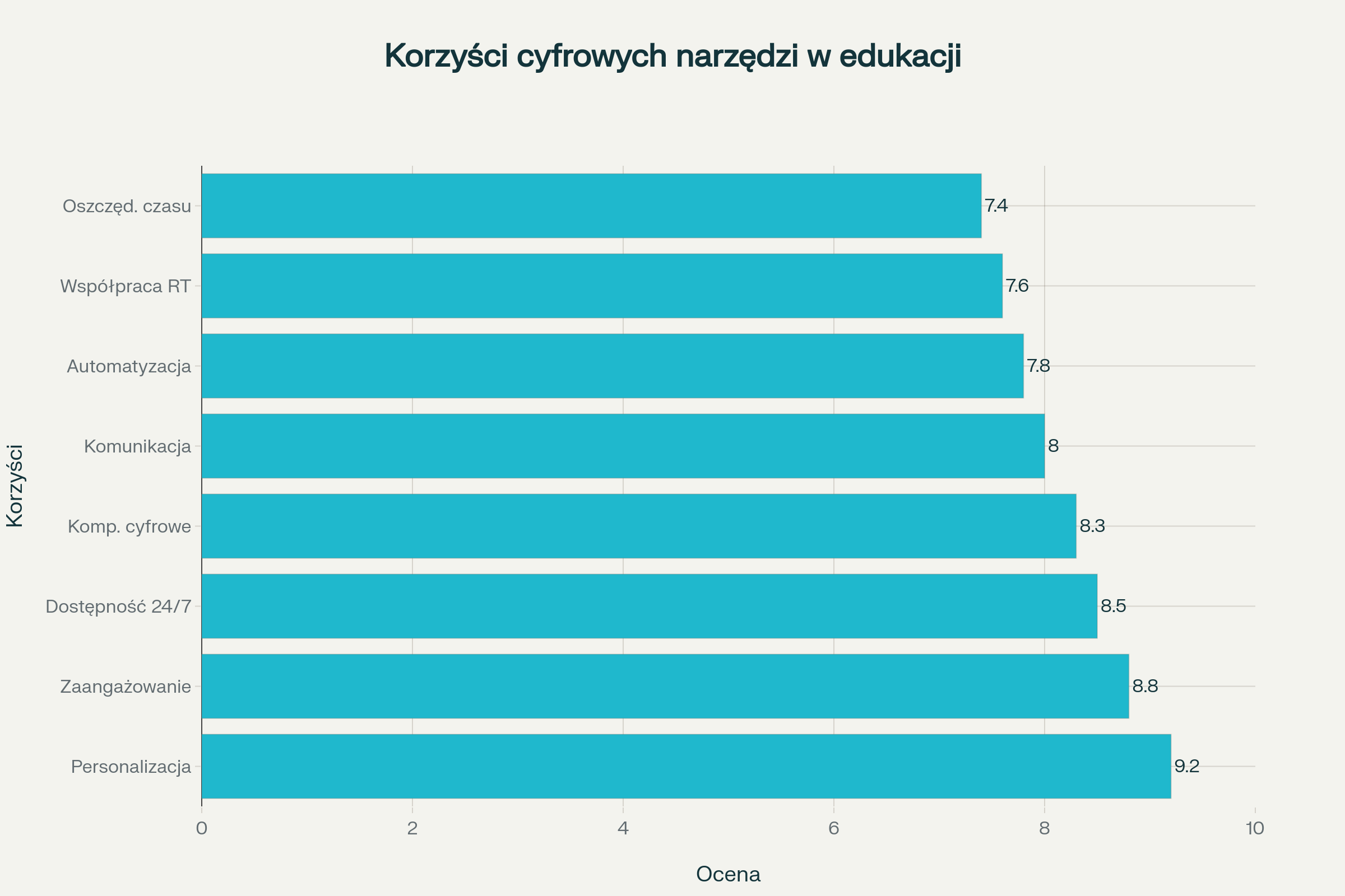 Ocena korzyści płynących z implementacji cyfrowych narzędzi w procesie edukacyjnym