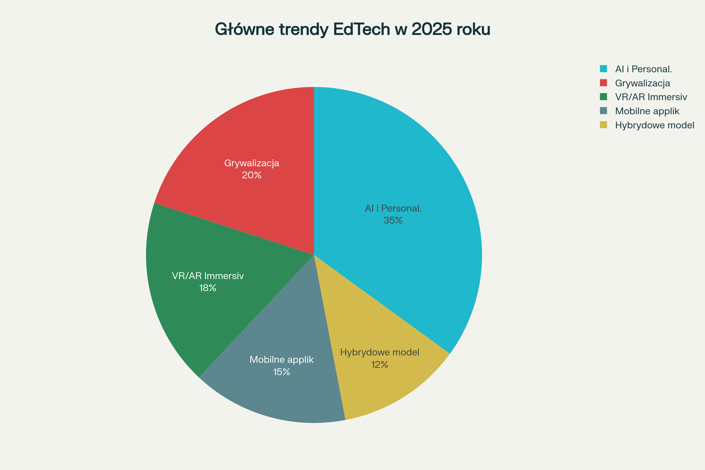 Rozkład głównych trendów EdTech kształtujących edukację w 2025 roku