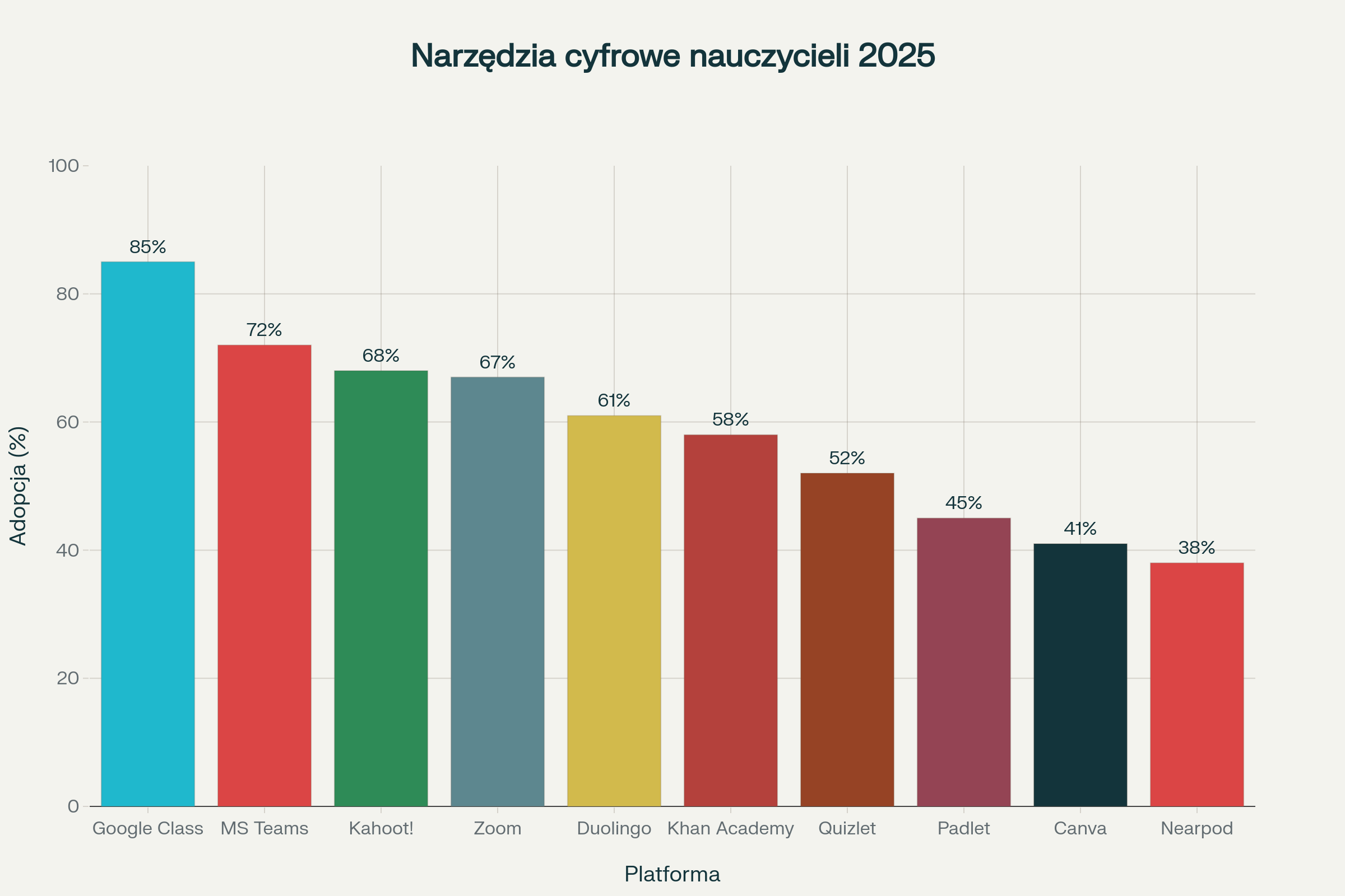 Wykres popularności głównych narzędzi cyfrowych używanych przez nauczycieli w 2025 roku