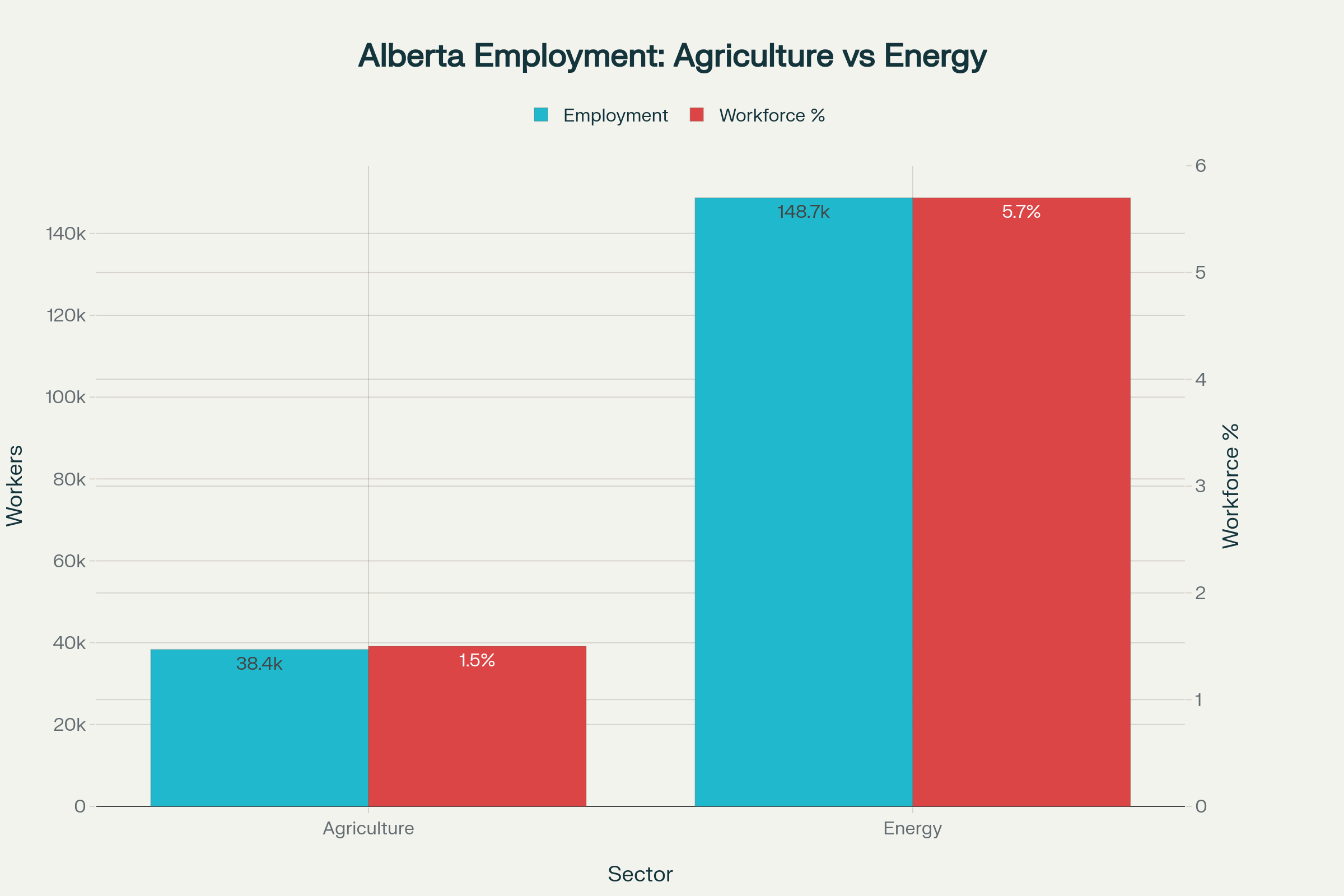 Alberta Employment: Agriculture vs Energy Sectors (2024)
