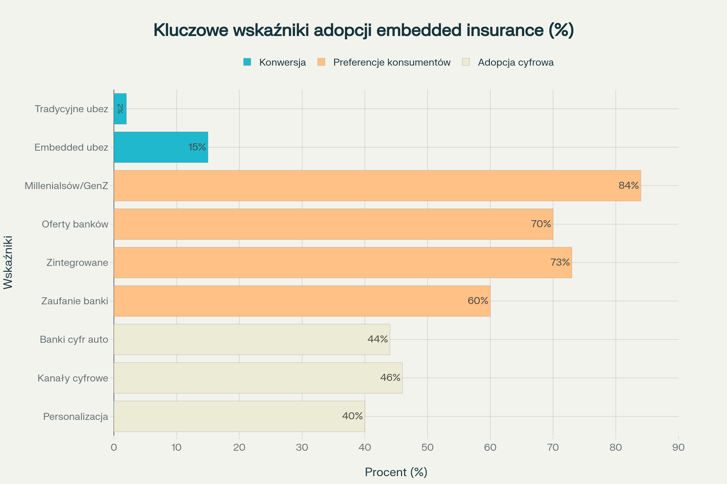 Kluczowe wskaźniki adopcji i konwersji embedded insurance - porównanie z tradycyjnymi ubezpieczeniami