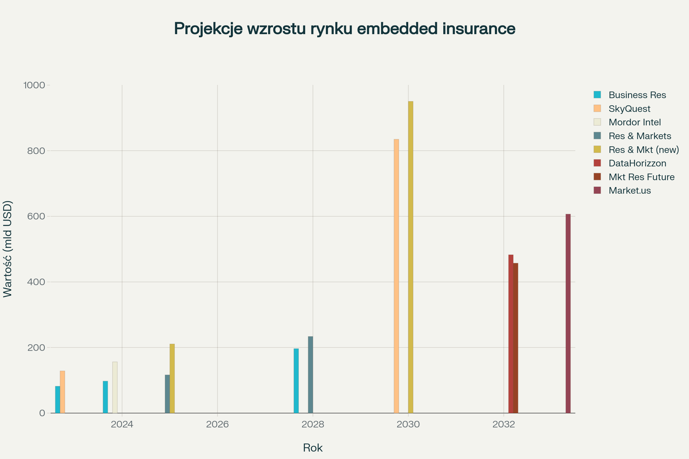 Projekcje wzrostu globalnego rynku embedded insurance według różnych źródeł (2023-2033)