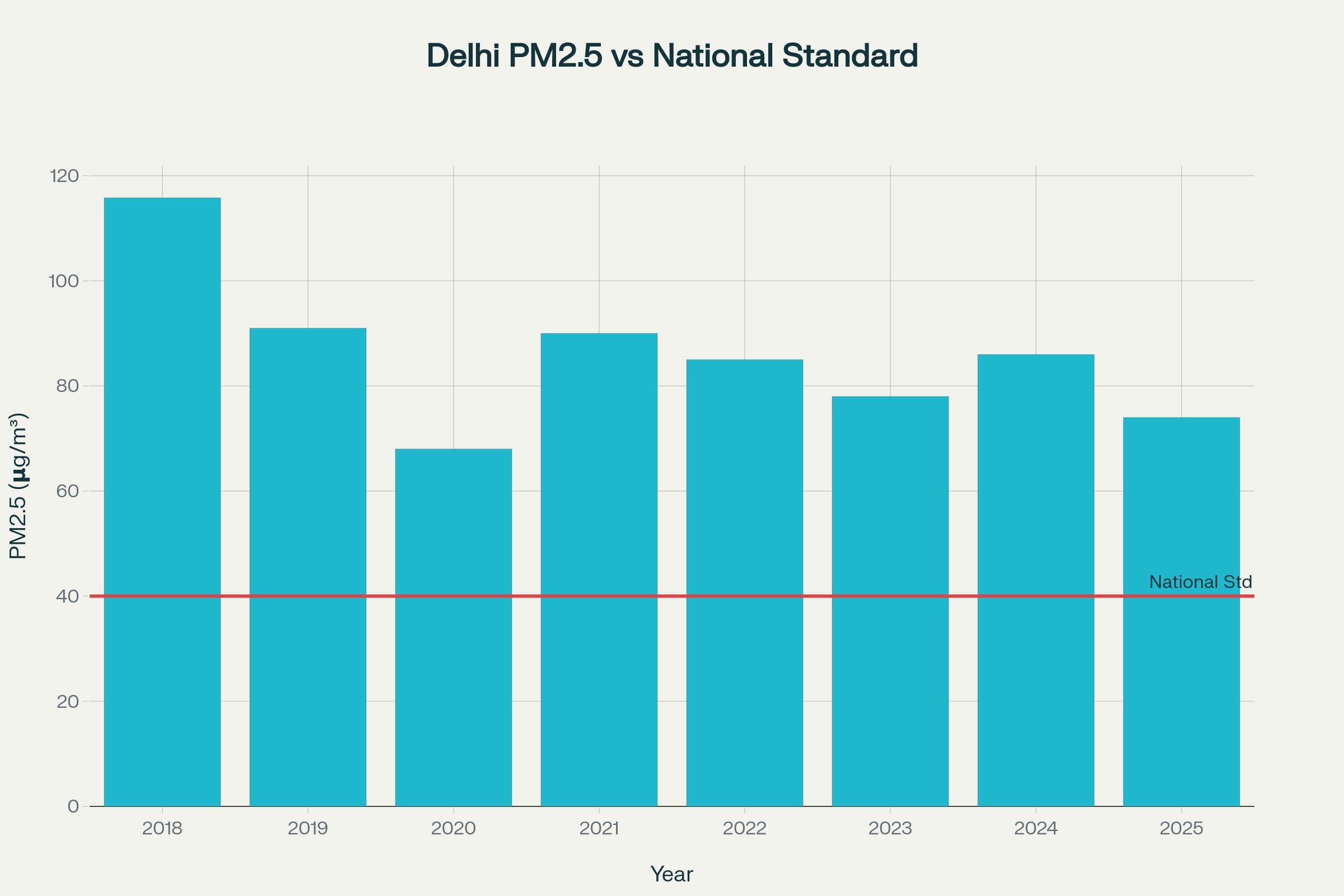Delhi's PM2.5 pollution levels compared to national standards from 2018-2025, showing significant improvement despite remaining above safe limits