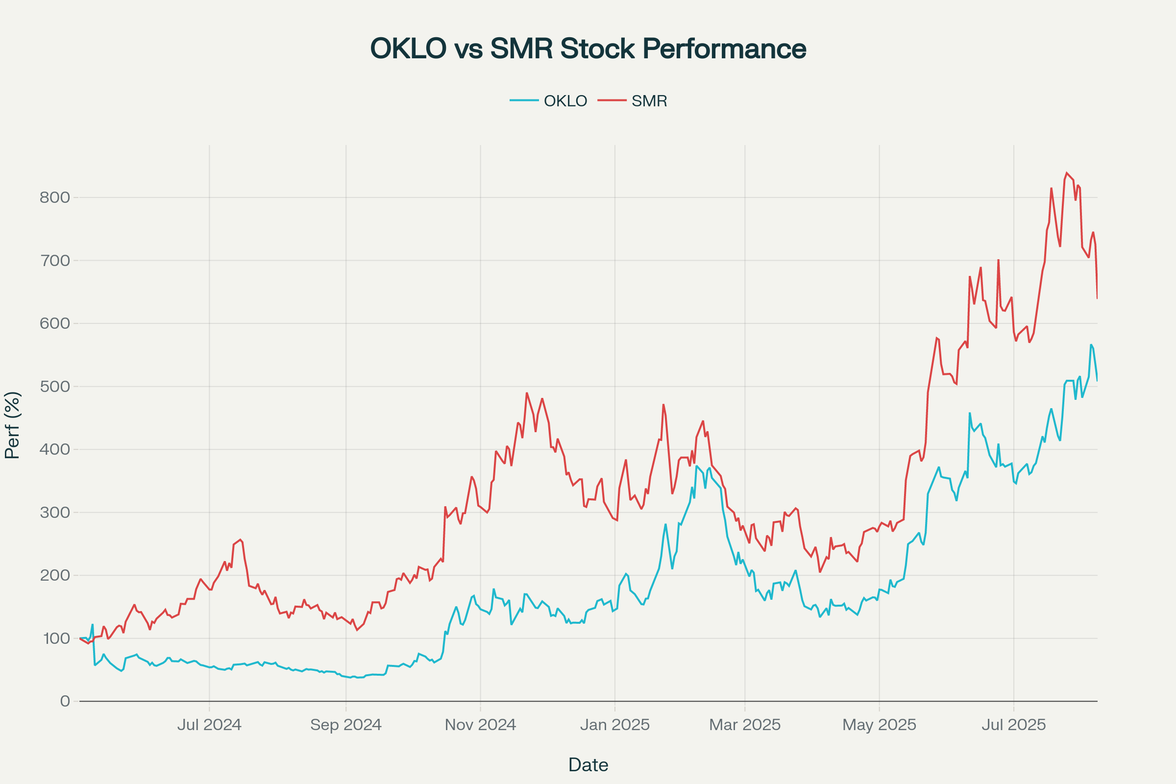 OKLOとSMR（NuScale Power）の株価推移を2024年5月から正規化して比較したチャート