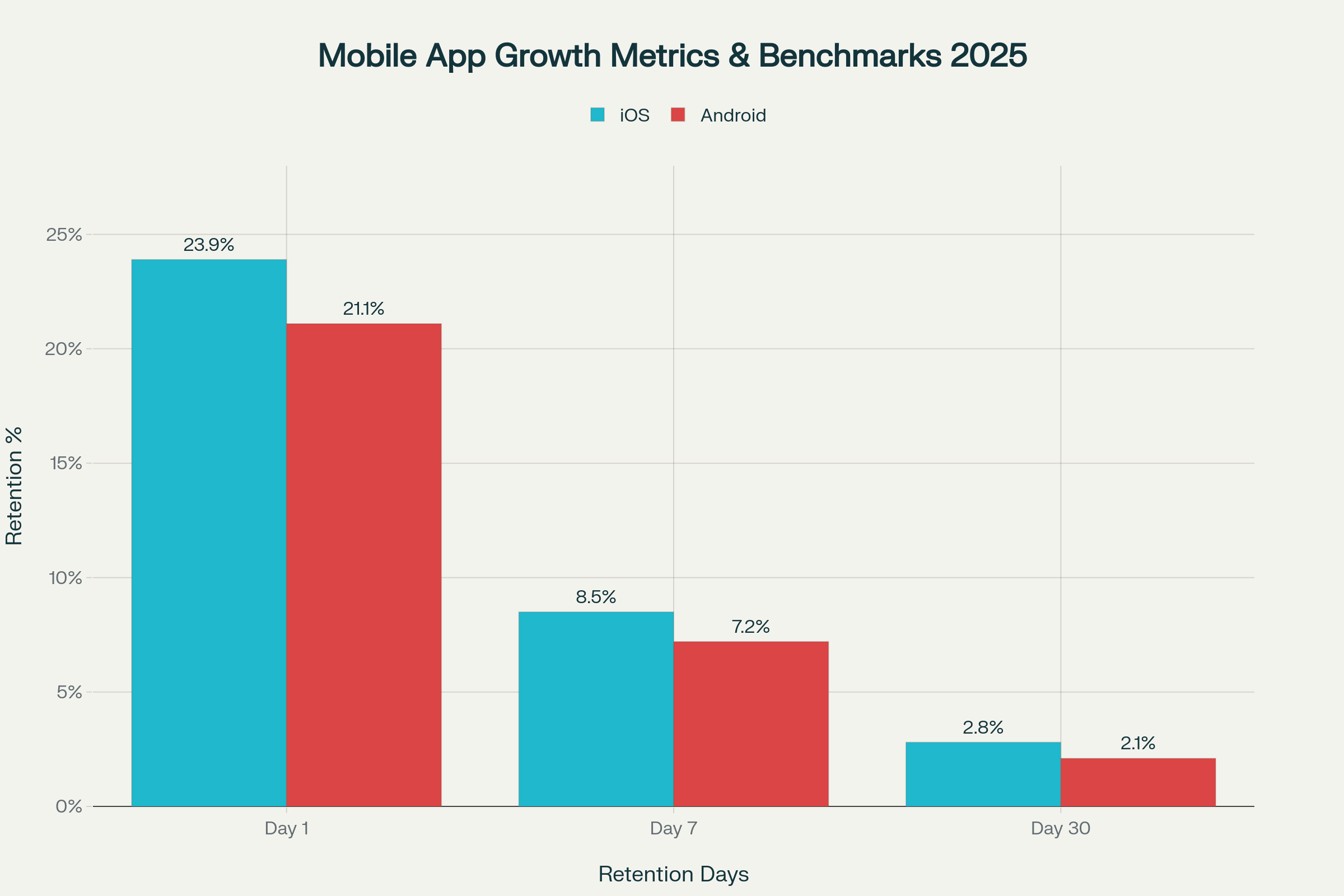 Mobile App Growth Metrics & Benchmarks 2025 - Key Performance Indicators for Indie Developers