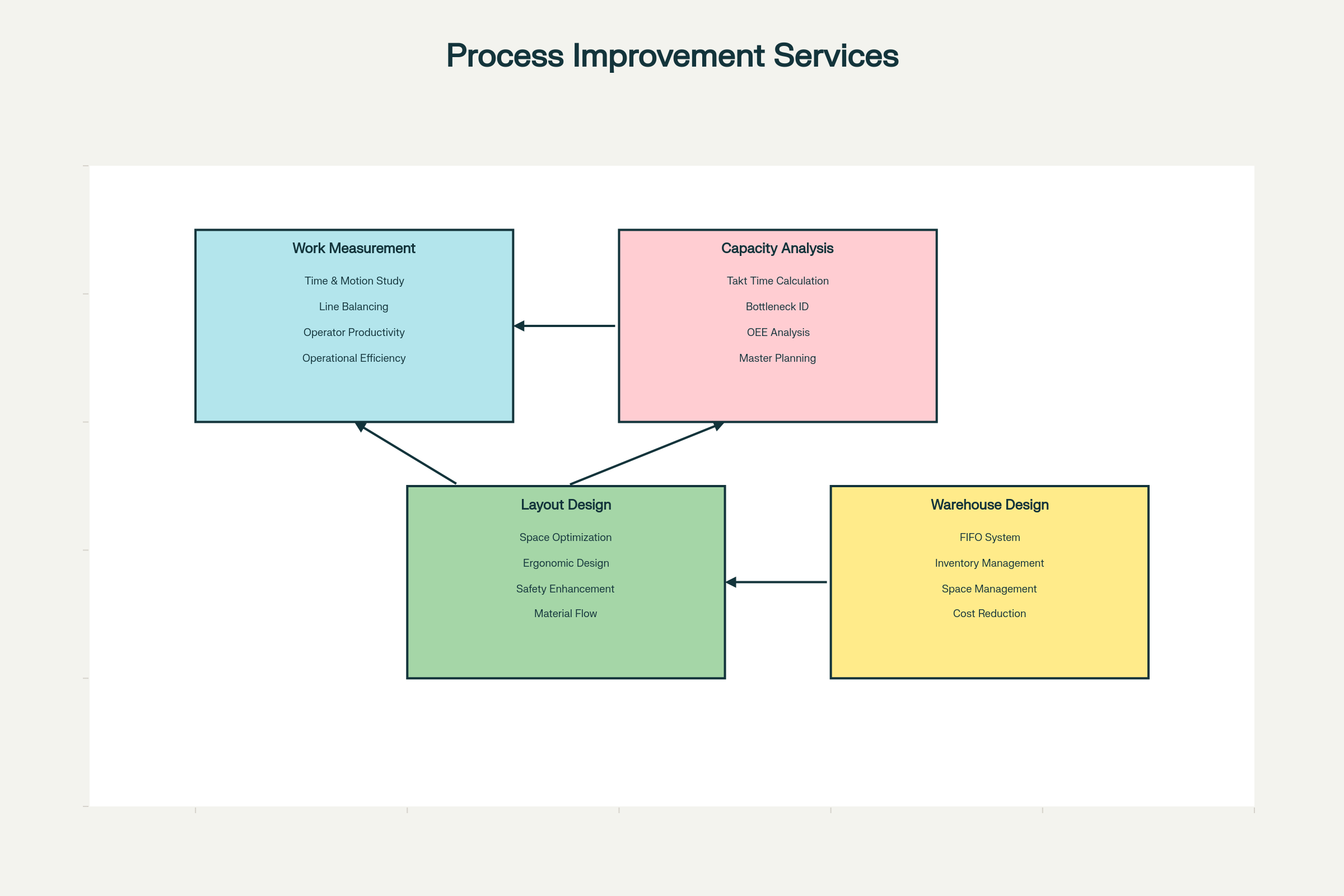 Four Core Service Categories