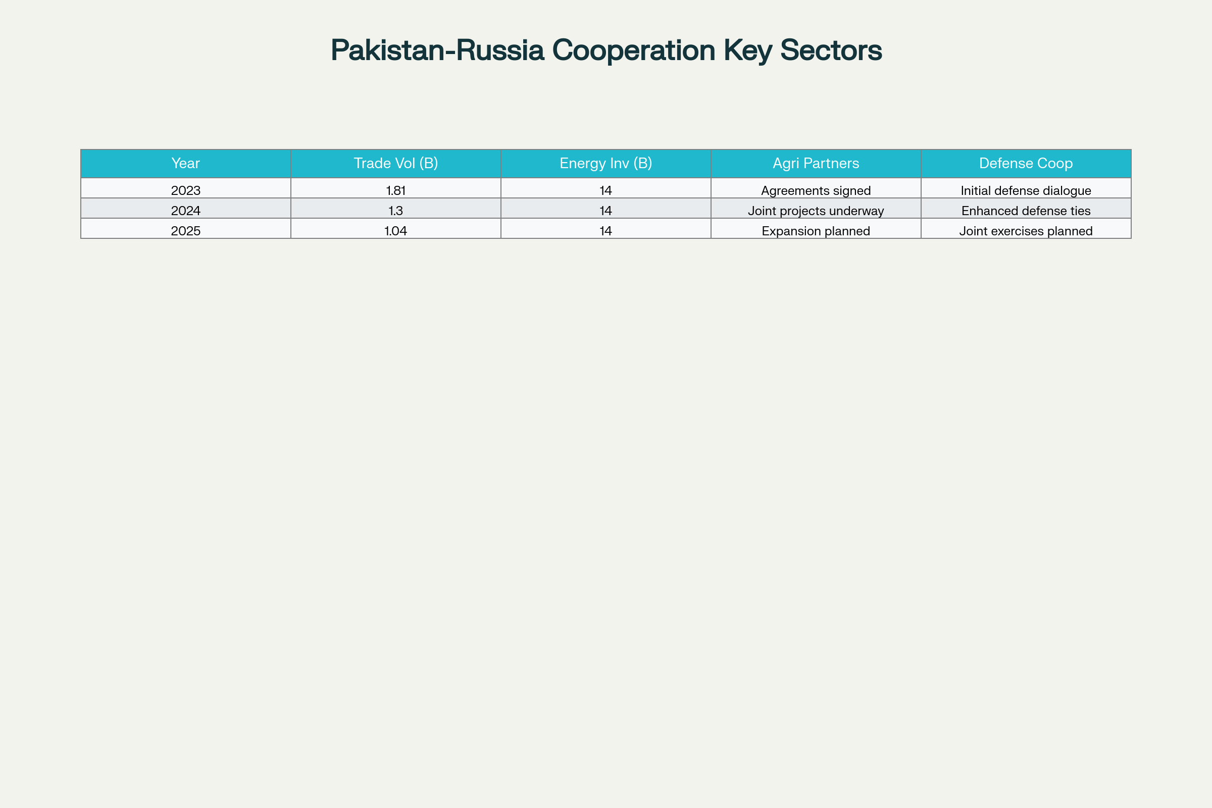 Pakistan-Russia key sector cooperation: Trade, Energy, Agriculture, Defense (2023-2025)