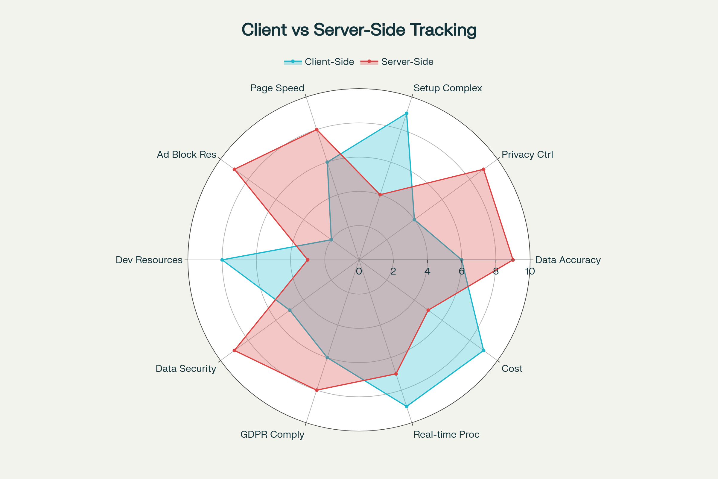 Comprehensive comparison between Client-Side and Server-Side tracking across key performance dimensions