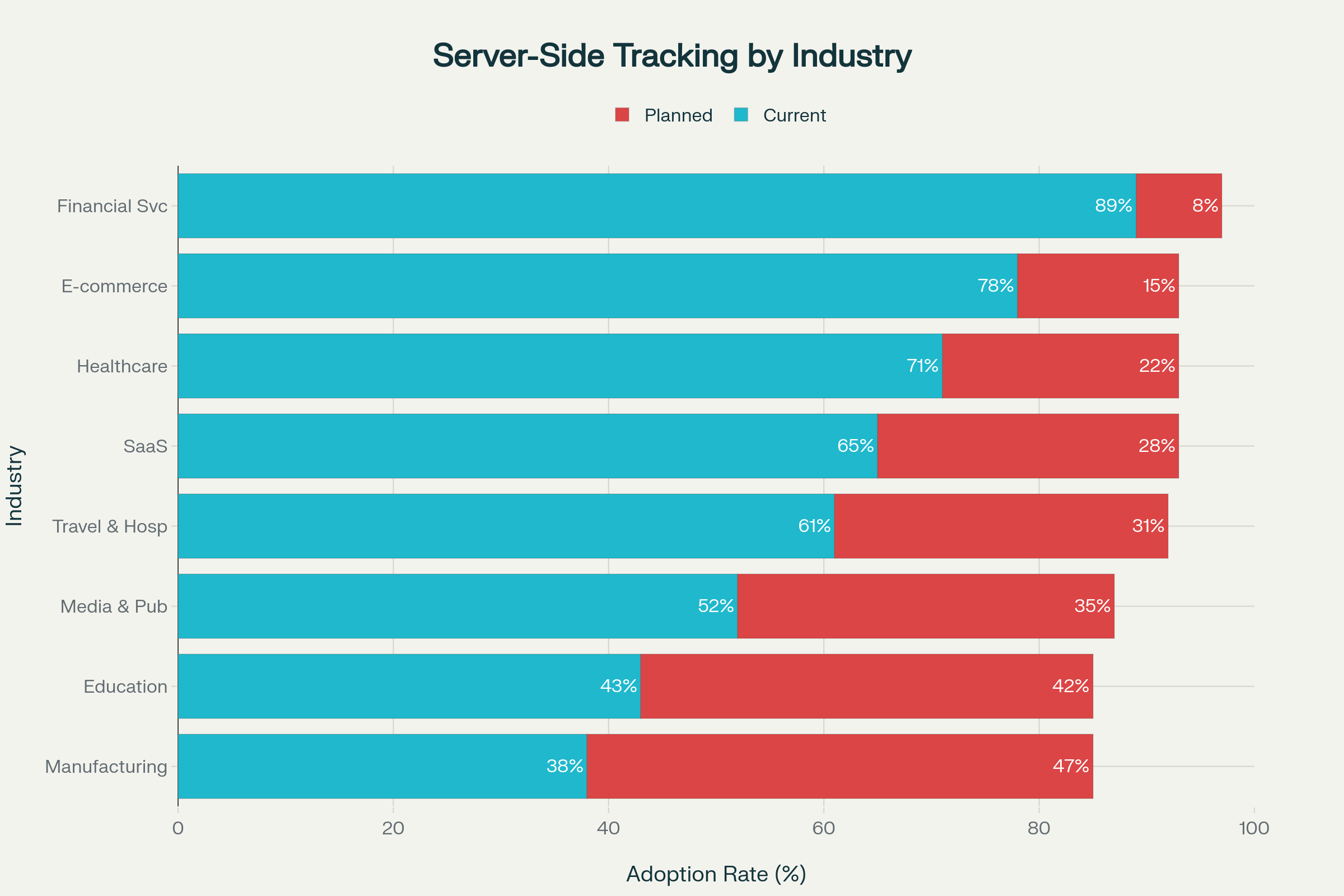 Server-Side Tracking adoption rates across industries showing current implementation and future plans