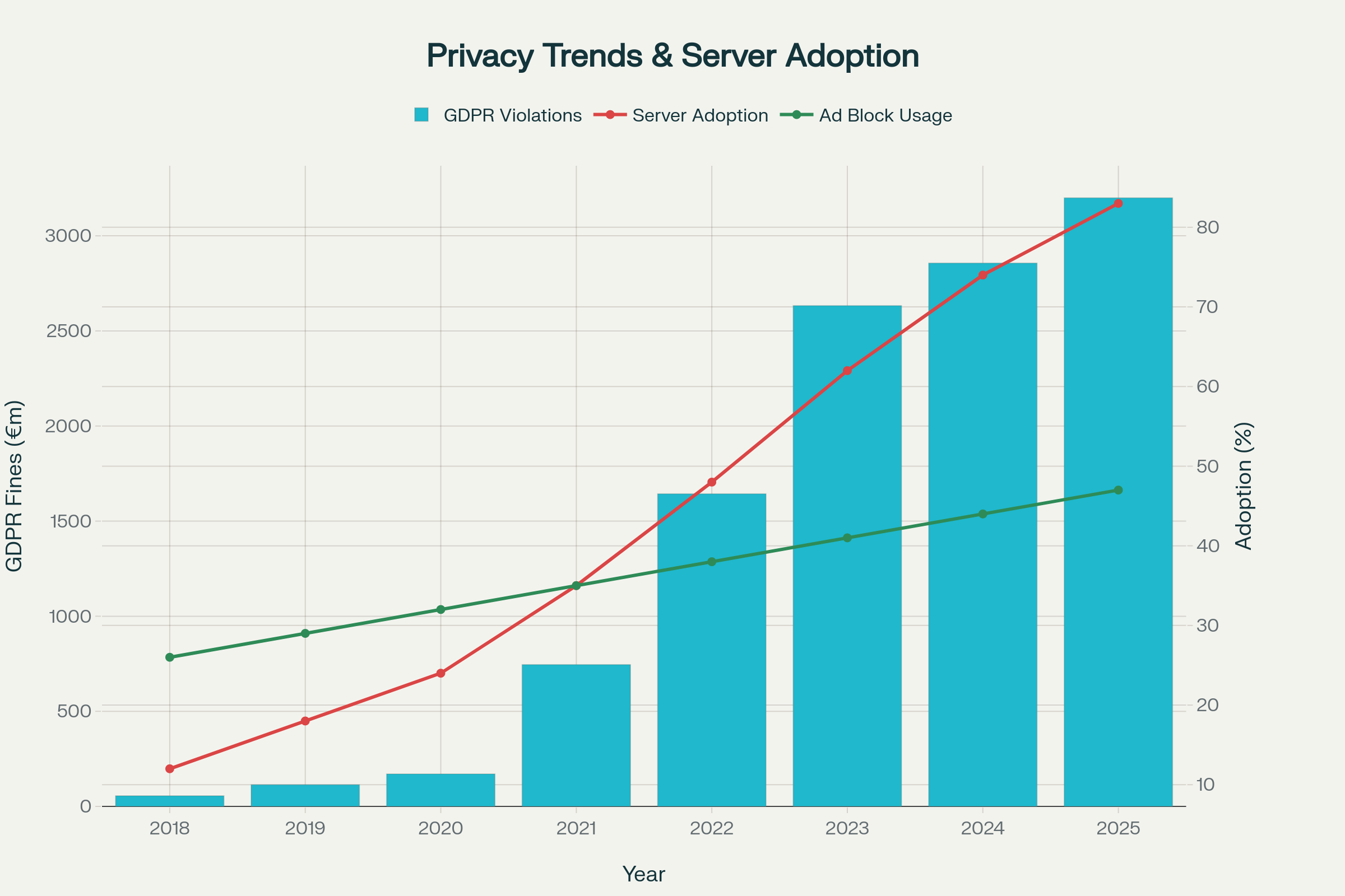 The correlation between privacy regulation enforcement, ad blocker usage, and server-side tracking adoption (2018-2025)