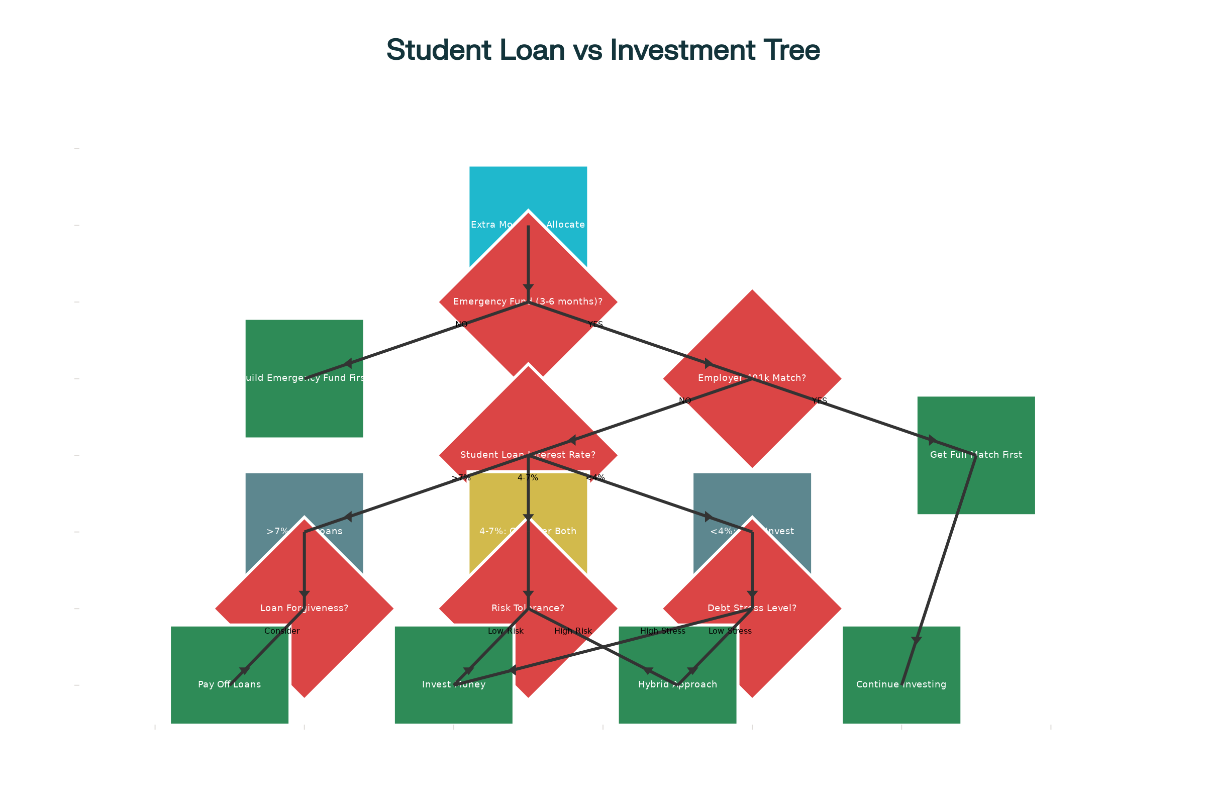 Decision Tree Flowchart