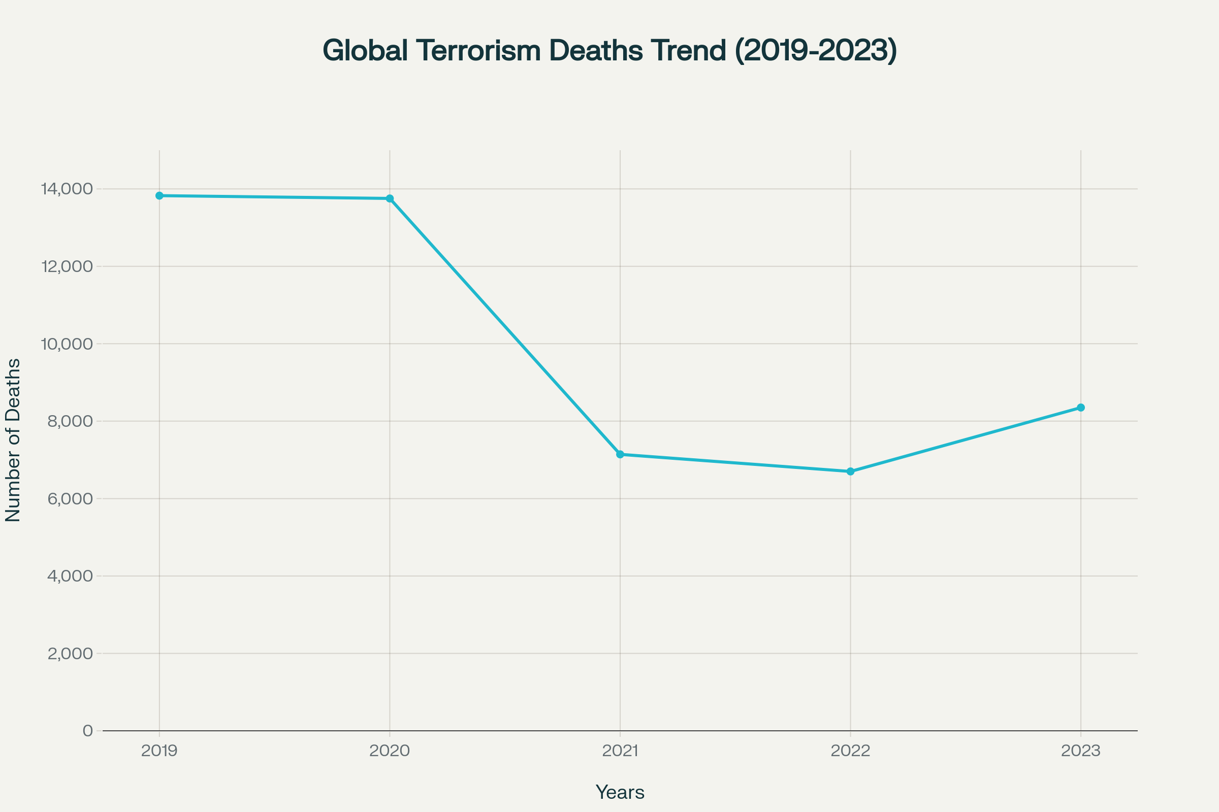 Global terrorism deaths increased 22% to 8,352 in 2023, reversing a three-year declining trend