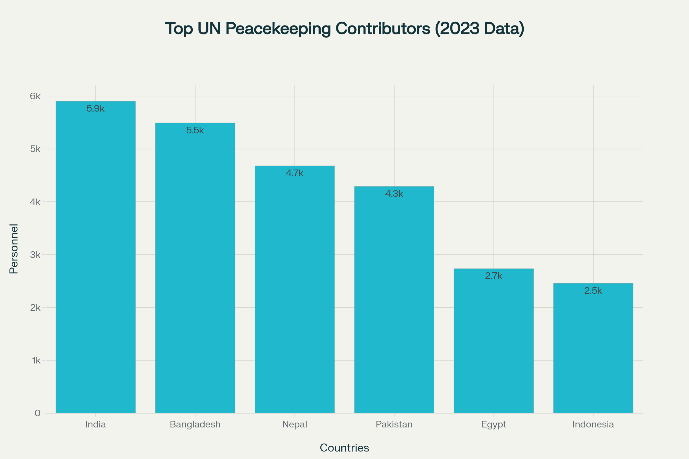 India leads global UN peacekeeping contributions with 5,901 personnel deployed across 12 missions as of December 2023