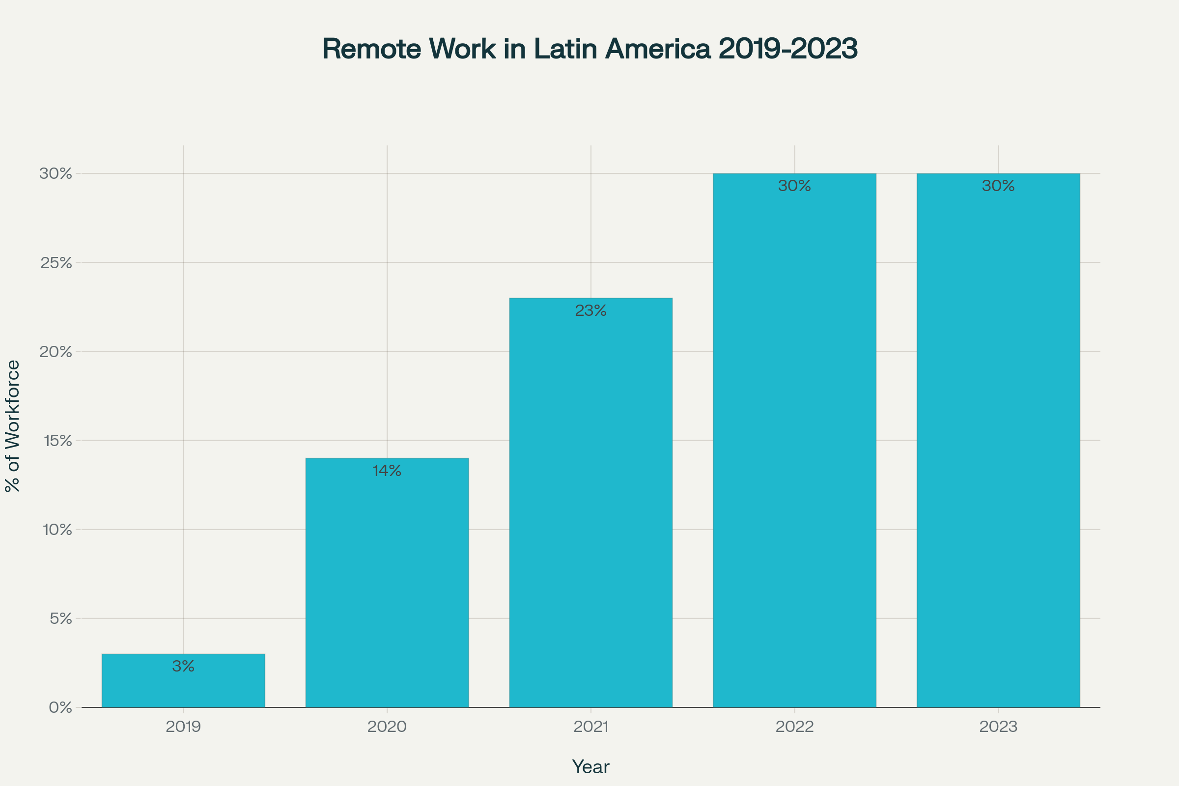 Remote Work Adoption in Latin America has grown dramatically from 3% in 2019 to 30% in 2023